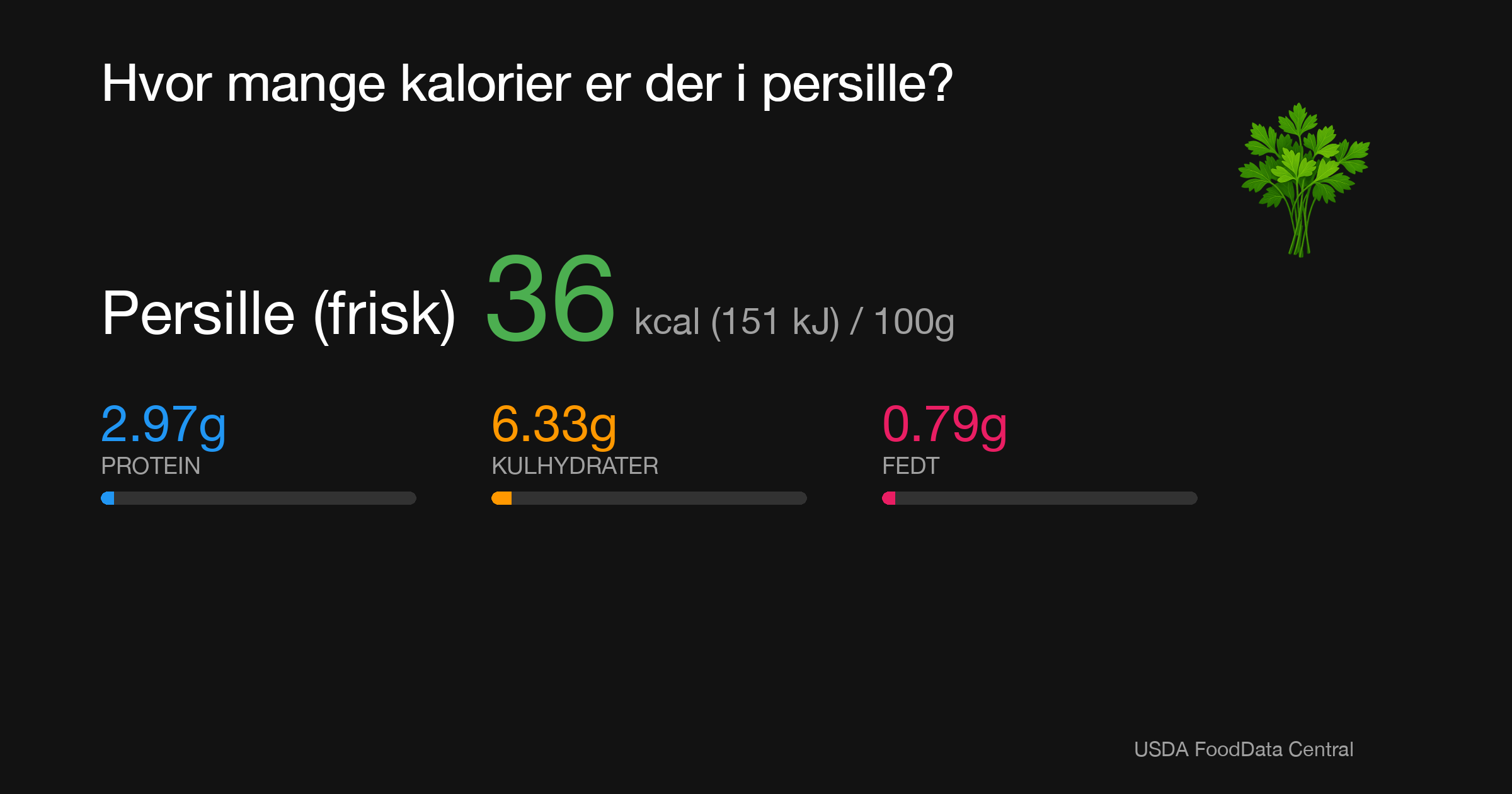 Persille (frisk): 36 kcal (151 kJ), Protein 2.97g, Kulhydrater 6.33g, Fedt 0.79g per 100g