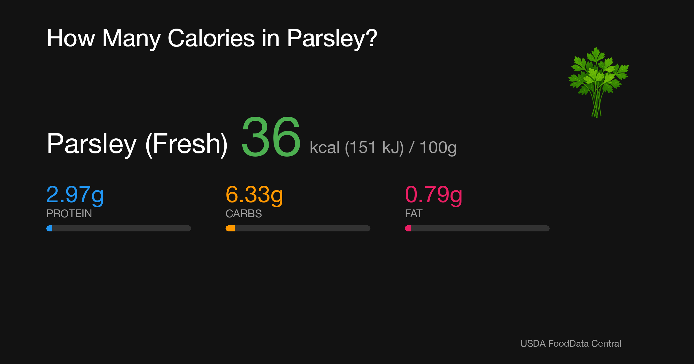 Parsley (Fresh): 36 kcal (151 kJ), Protein 2.97g, Carbs 6.33g, Fat 0.79g per 100g
