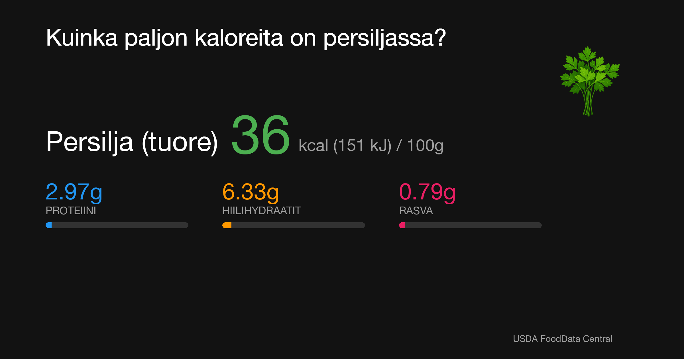 Persilja (tuore): 36 kcal (151 kJ), Proteiini 2.97g, Hiilihydraatit 6.33g, Rasva 0.79g per 100g