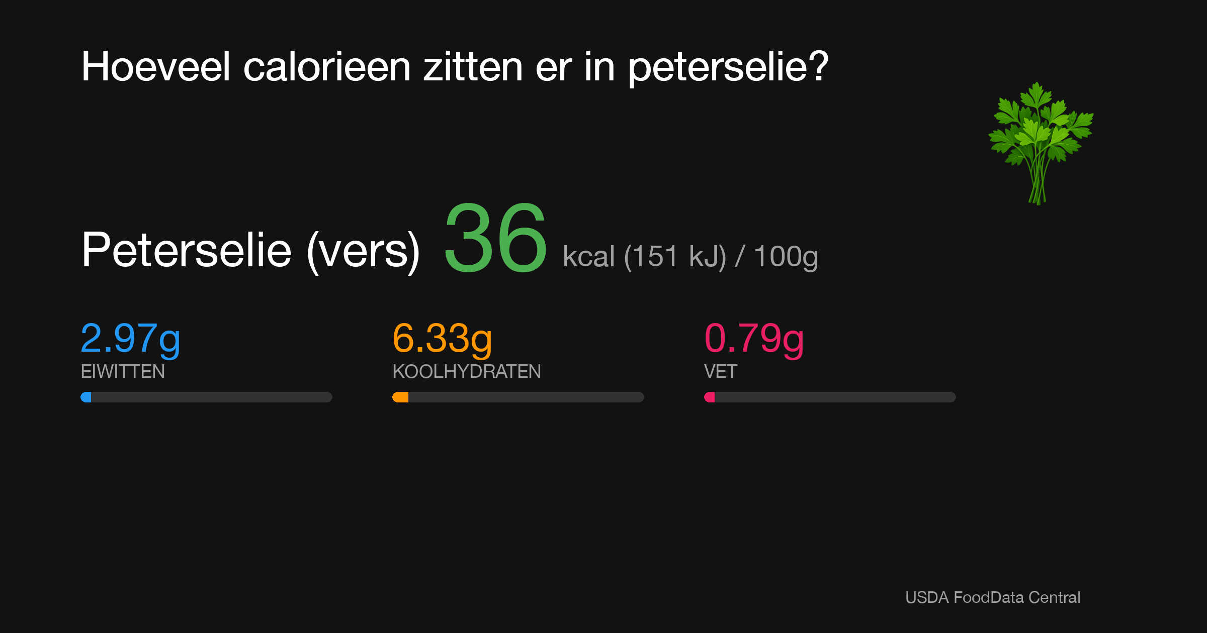Peterselie (vers): 36 kcal (151 kJ), Eiwitten 2.97g, Koolhydraten 6.33g, Vet 0.79g per 100g