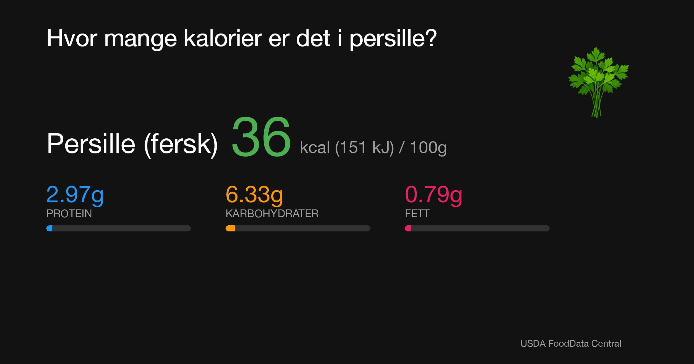 Persille (fersk): 36 kcal (151 kJ), Protein 2.97g, Karbohydrater 6.33g, Fett 0.79g per 100g