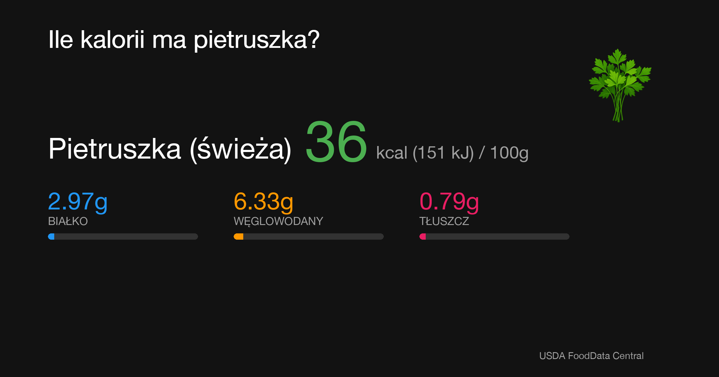 Pietruszka (świeża): 36 kcal (151 kJ), Białko 2.97g, Węglowodany 6.33g, Tłuszcz 0.79g na 100g