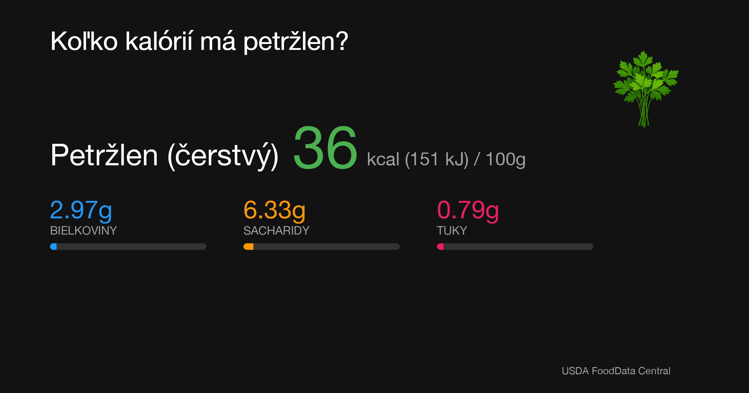 Petržlen (čerstvý): 36 kcal (151 kJ), Bielkoviny 2.97g, Sacharidy 6.33g, Tuky 0.79g na 100g