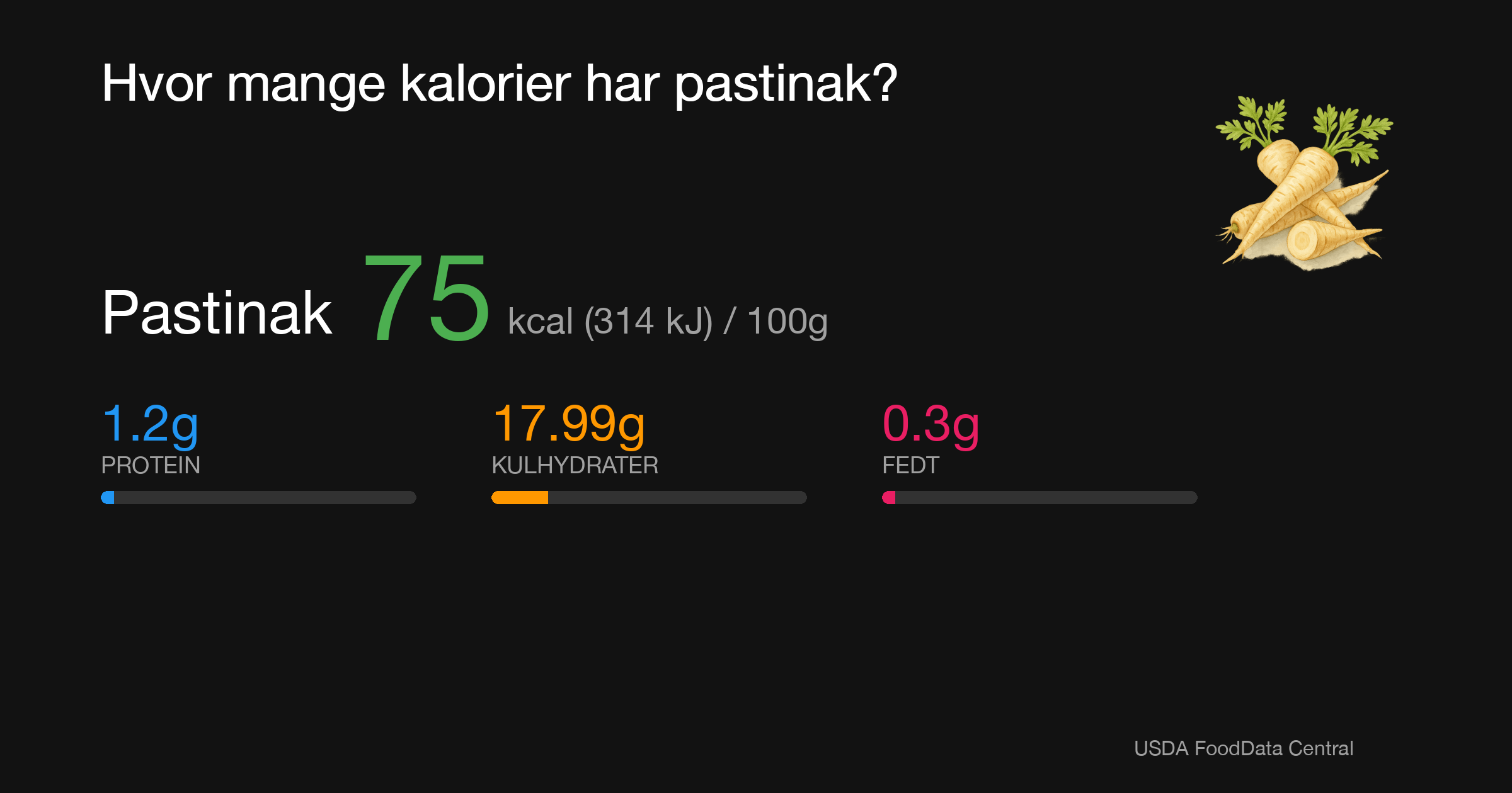 Pastinak: 75 kcal (314 kJ), Protein 1.2g, Kulhydrater 17.99g, Fedt 0.3g per 100g