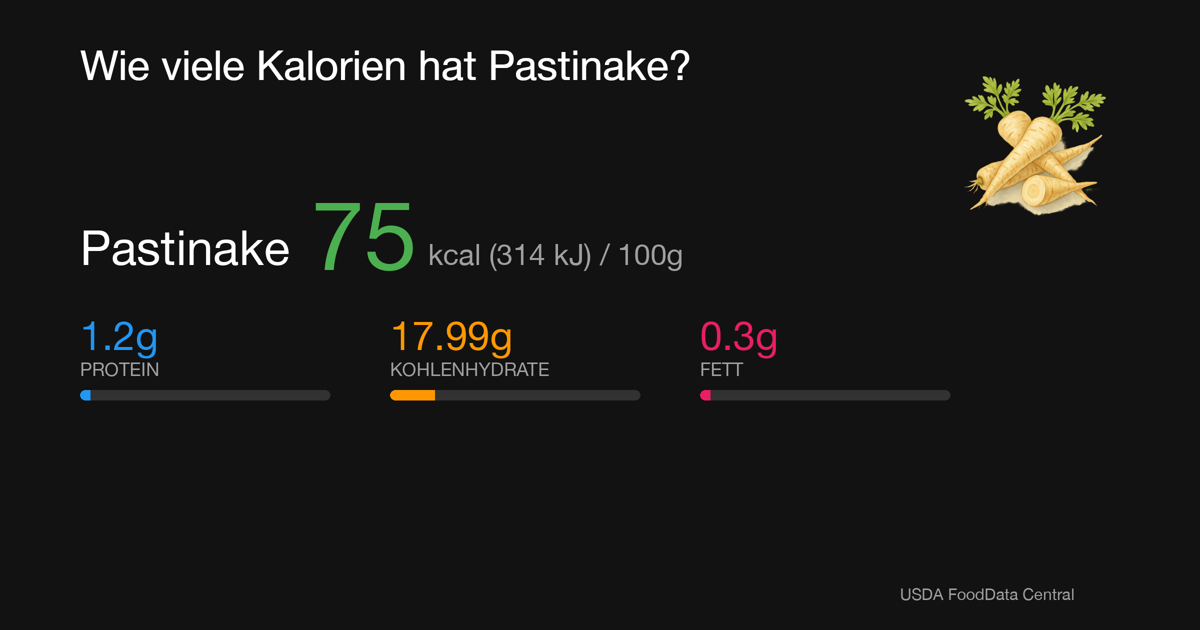 Pastinake: 75 kcal (314 kJ), Protein 1.2g, Kohlenhydrate 17.99g, Fett 0.3g pro 100g