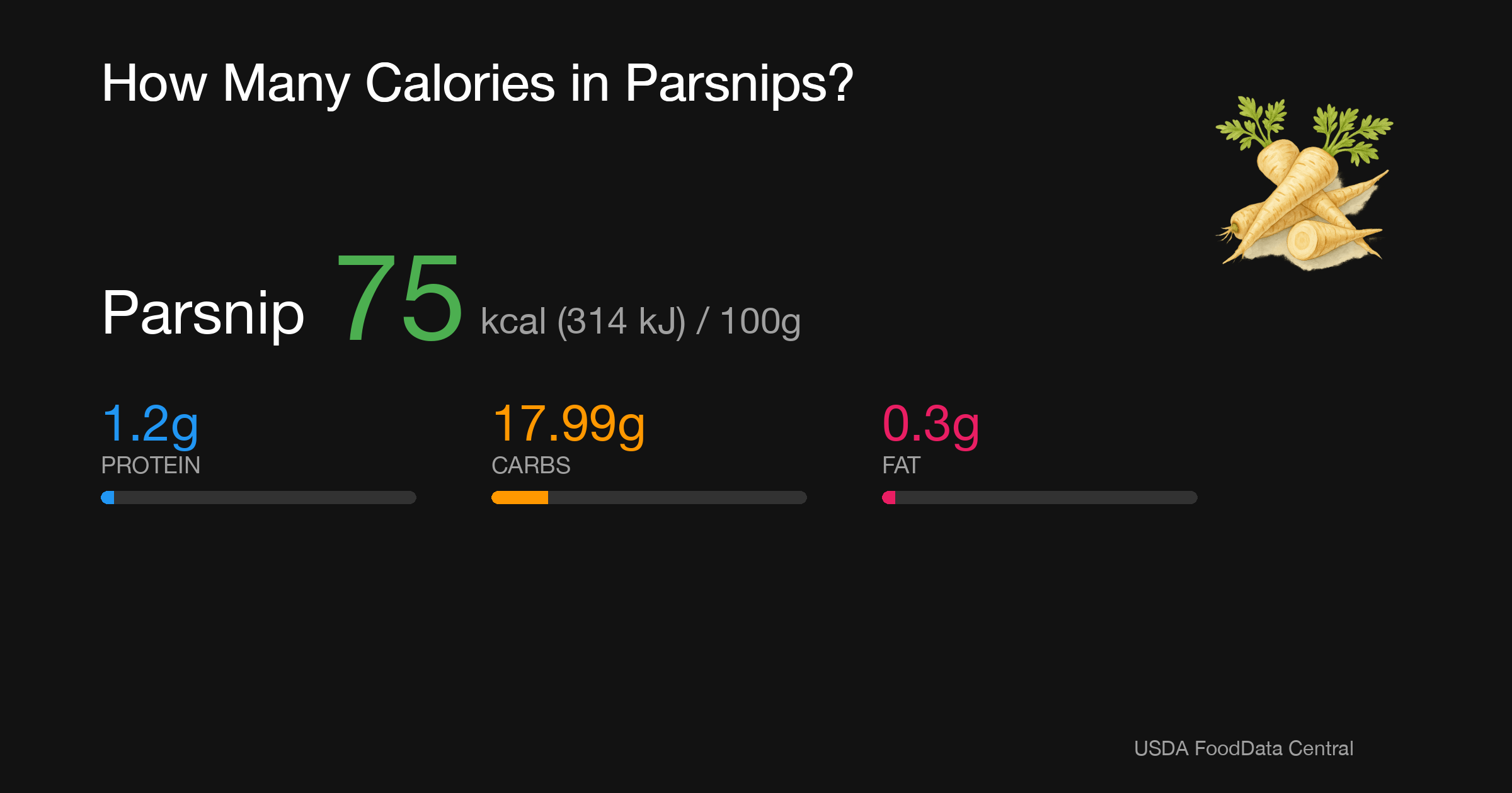 Parsnip: 75 kcal (314 kJ), Protein 1.2g, Carbs 17.99g, Fat 0.3g per 100g