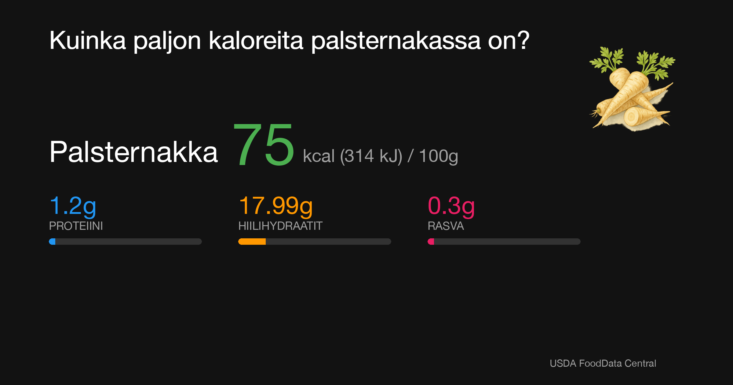 Palsternakka: 75 kcal (314 kJ), Proteiini 1.2g, Hiilihydraatit 17.99g, Rasva 0.3g per 100g