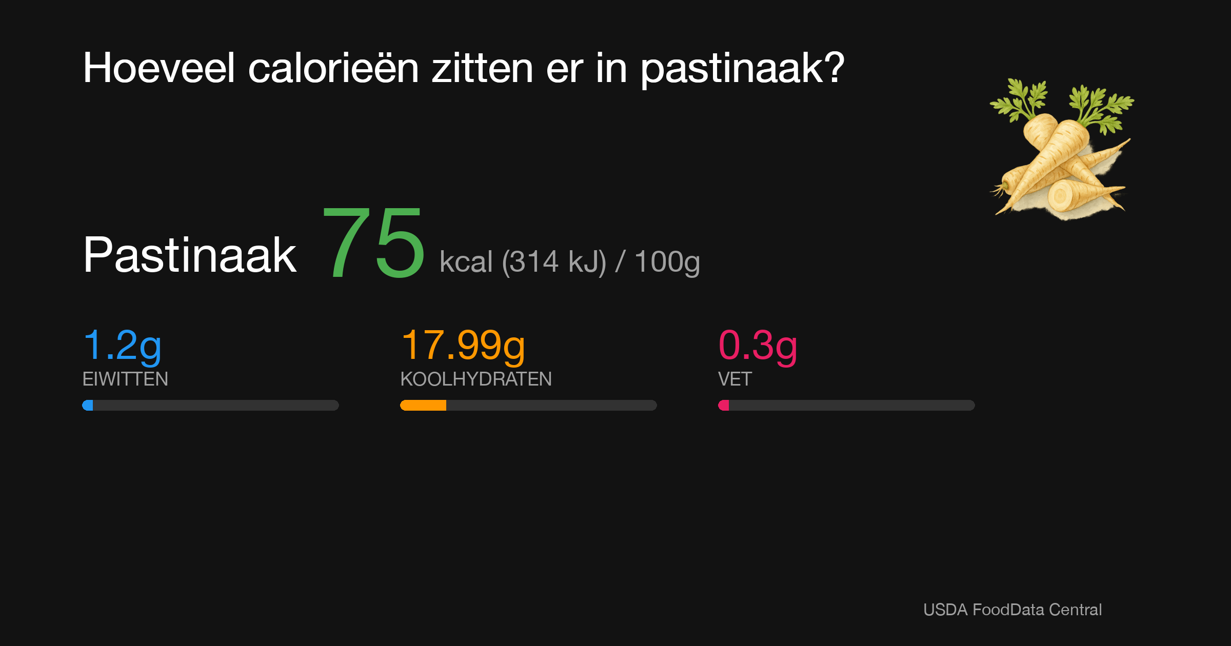 Pastinaak: 75 kcal (314 kJ), Eiwitten 1.2g, Koolhydraten 17.99g, Vet 0.3g per 100g