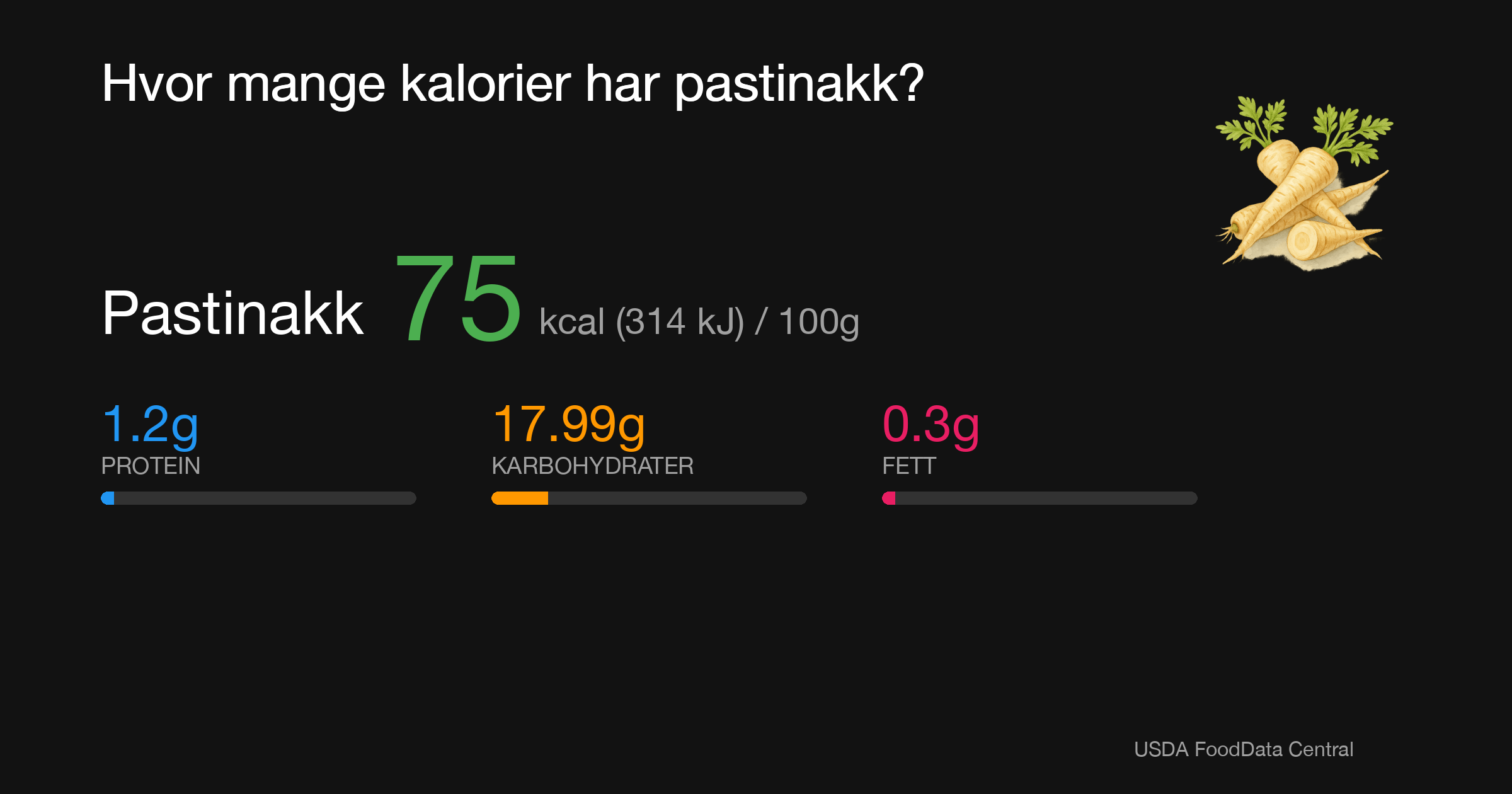 Pastinakk: 75 kcal (314 kJ), Protein 1.2g, Karbohydrater 17.99g, Fett 0.3g per 100g