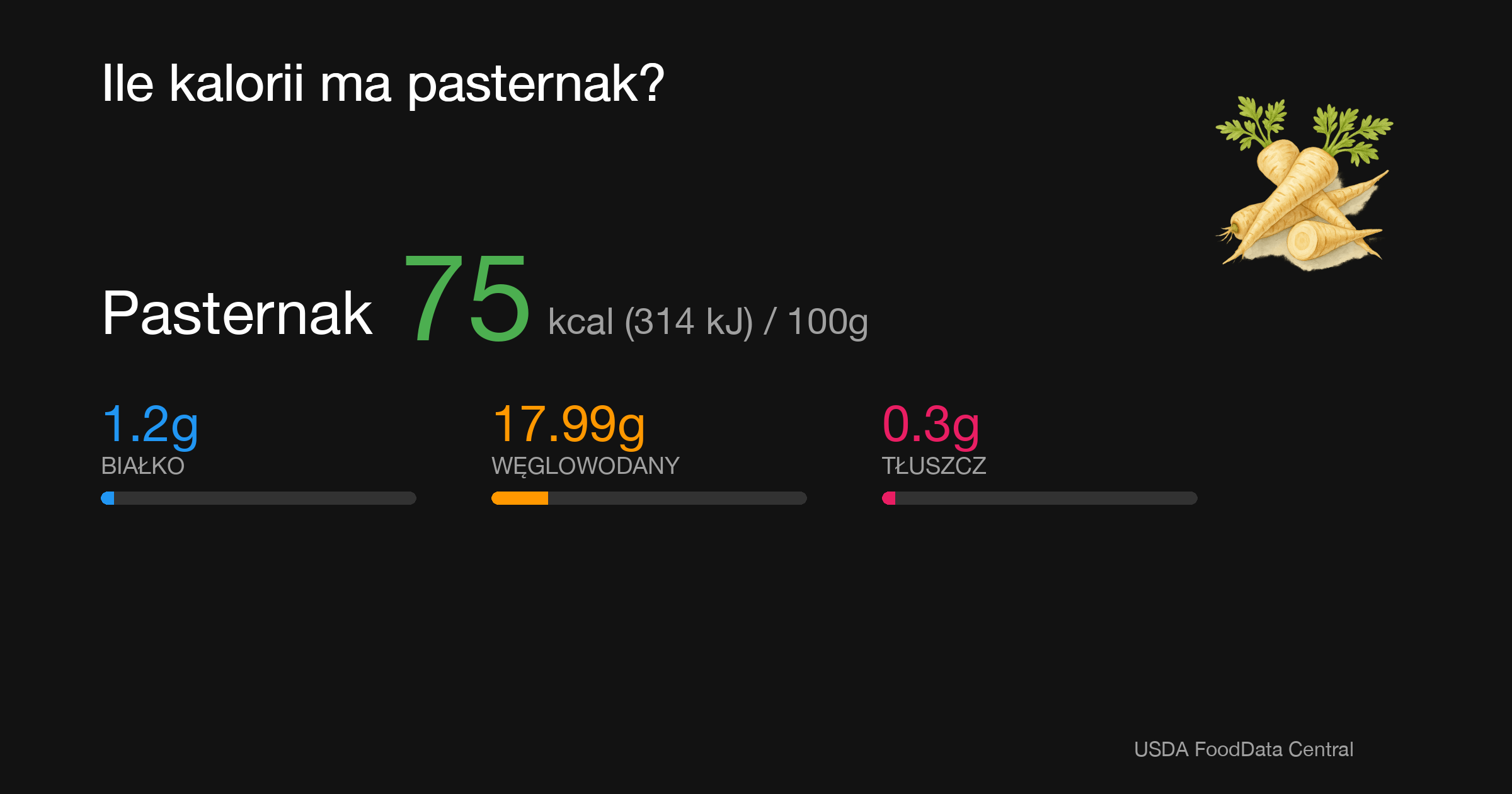 Pasternak: 75 kcal (314 kJ), Białko 1.2g, Węglowodany 17.99g, Tłuszcz 0.3g na 100g