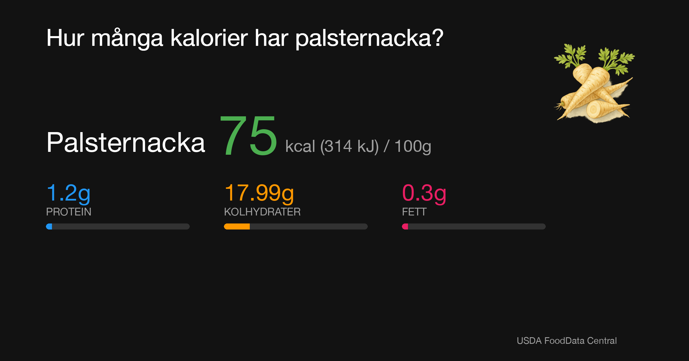 Palsternacka: 75 kcal (314 kJ), Protein 1.2g, Kolhydrater 17.99g, Fett 0.3g per 100g