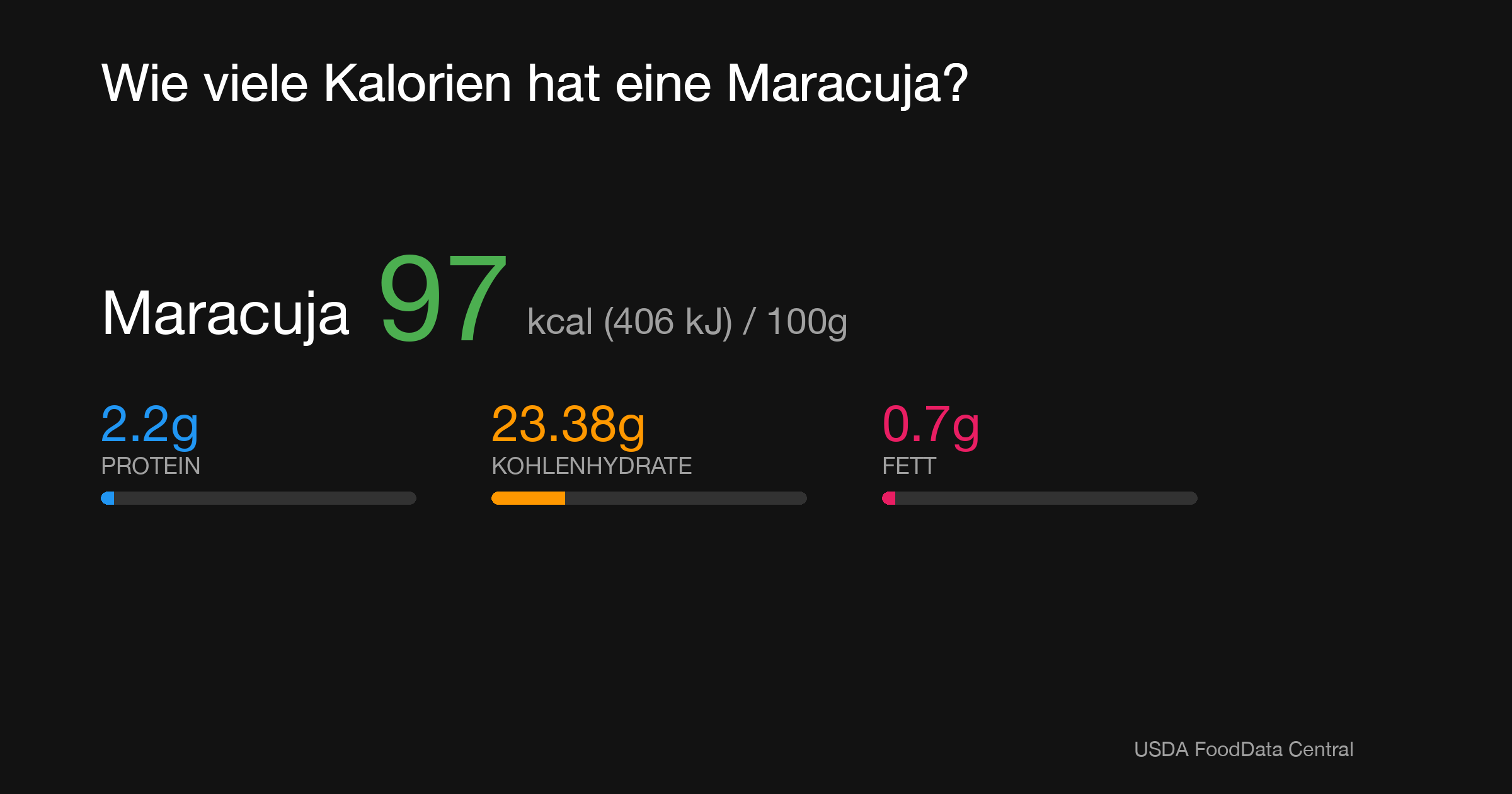 Maracuja: 97 kcal (406 kJ), Protein 2.2g, Kohlenhydrate 23.38g, Fett 0.7g pro 100g
