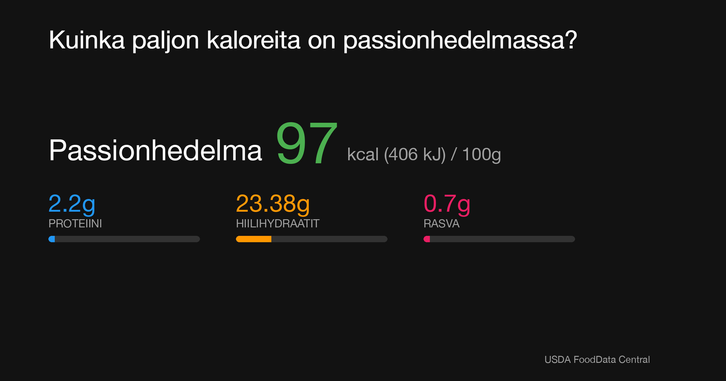 Passionhedelma: 97 kcal (406 kJ), Proteiini 2.2g, Hiilihydraatit 23.38g, Rasva 0.7g per 100g