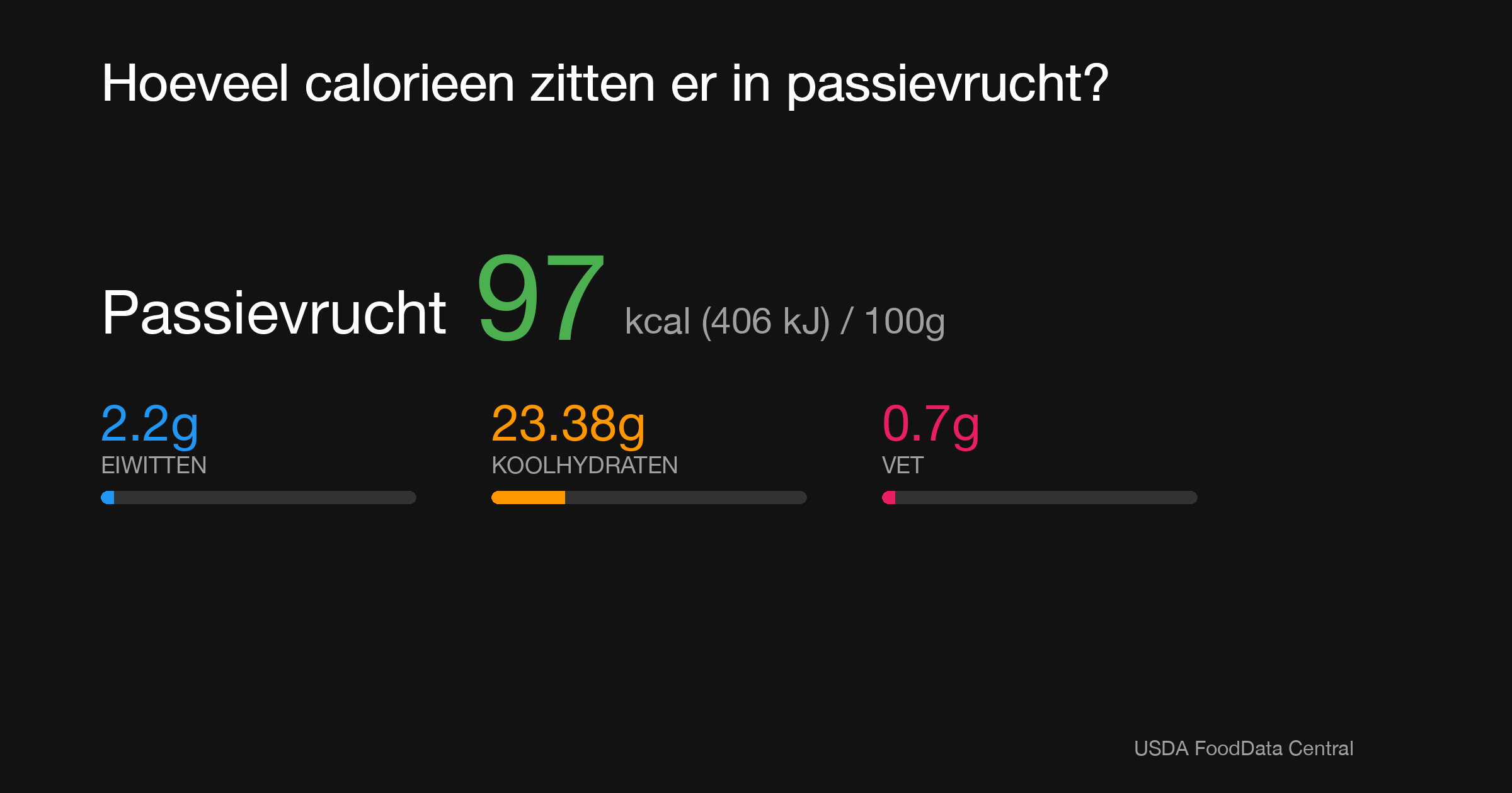 Passievrucht: 97 kcal (406 kJ), Eiwitten 2.2g, Koolhydraten 23.38g, Vet 0.7g per 100g