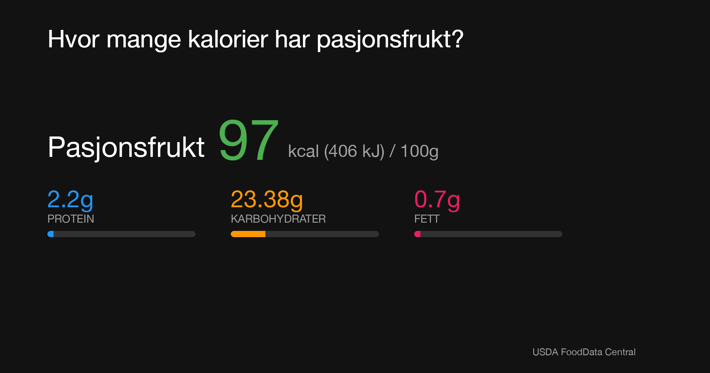 Pasjonsfrukt: 97 kcal (406 kJ), Protein 2.2g, Karbohydrater 23.38g, Fett 0.7g per 100g