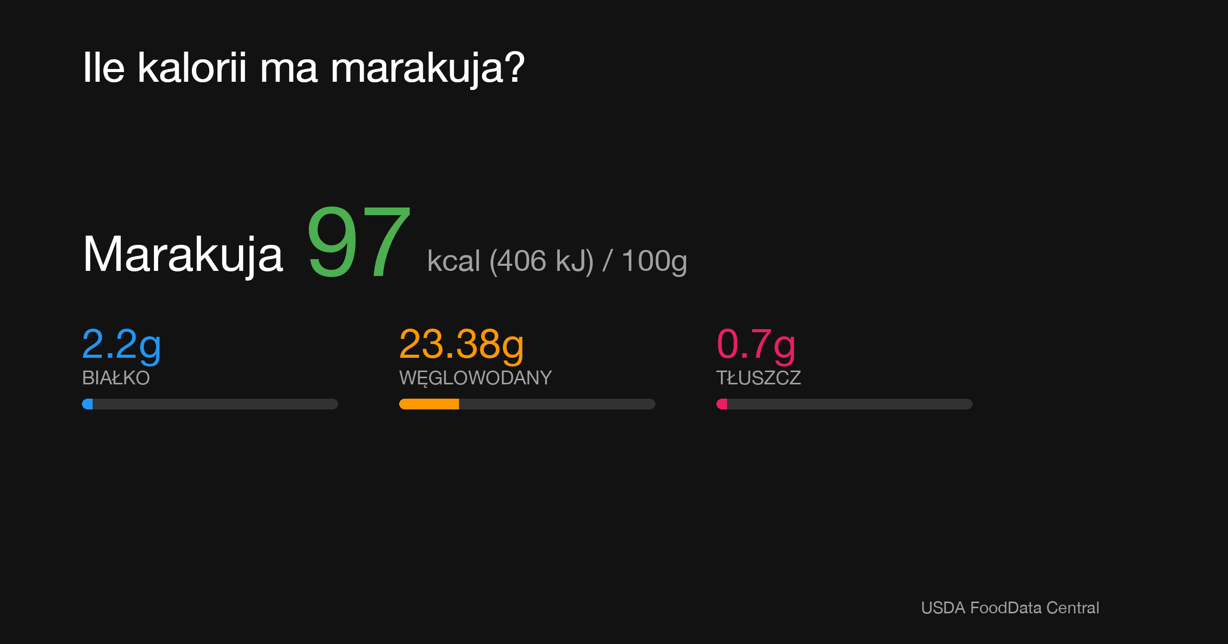 Marakuja: 97 kcal (406 kJ), Białko 2.2g, Węglowodany 23.38g, Tłuszcz 0.7g na 100g