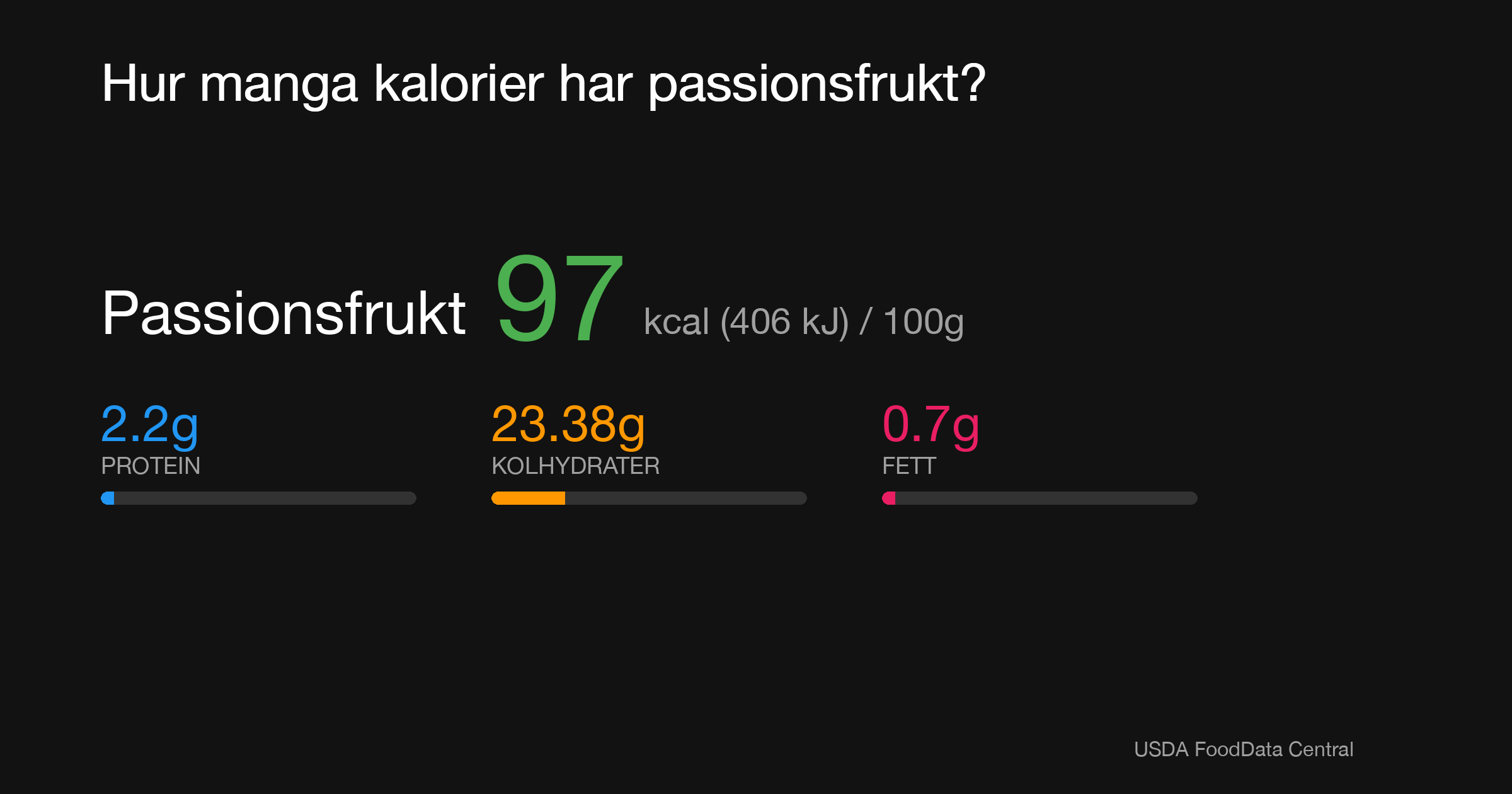 Passionsfrukt: 97 kcal (406 kJ), Protein 2.2g, Kolhydrater 23.38g, Fett 0.7g per 100g