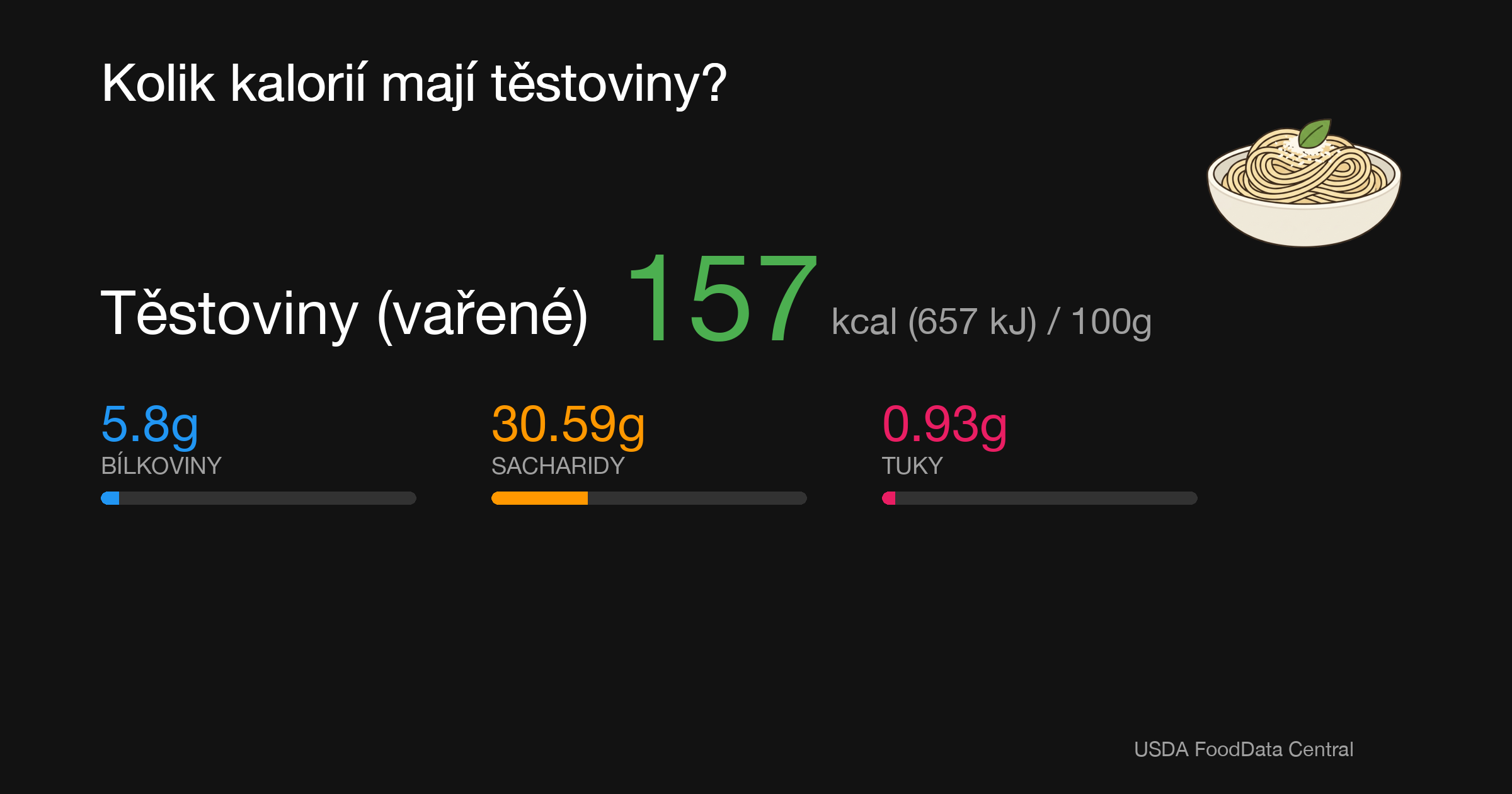 Těstoviny (vařené): 157 kcal (657 kJ), Bílkoviny 5.8g, Sacharidy 30.59g, Tuky 0.93g na 100g