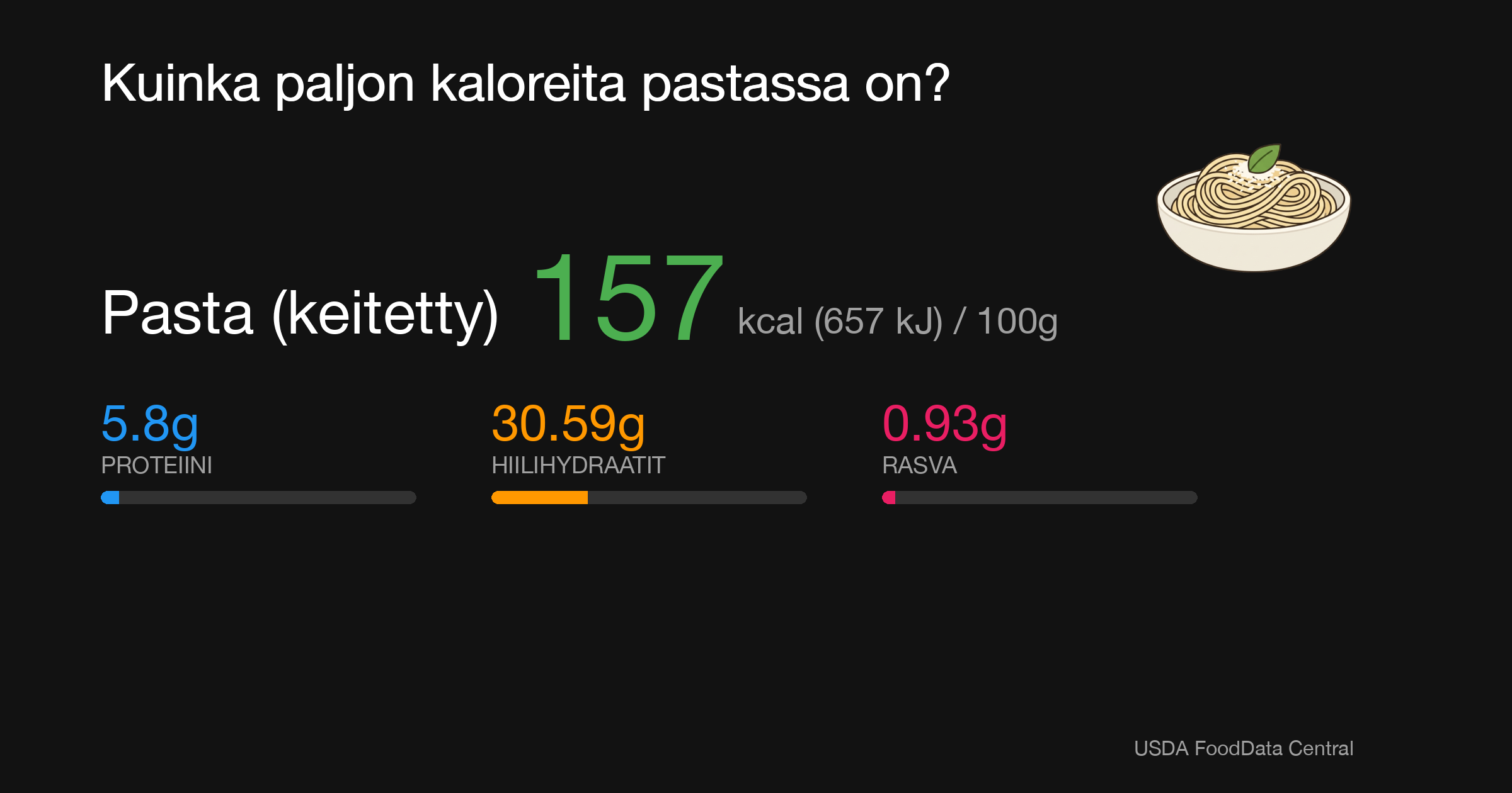 Pasta (keitetty): 157 kcal (657 kJ), Proteiini 5.8g, Hiilihydraatit 30.59g, Rasva 0.93g per 100g