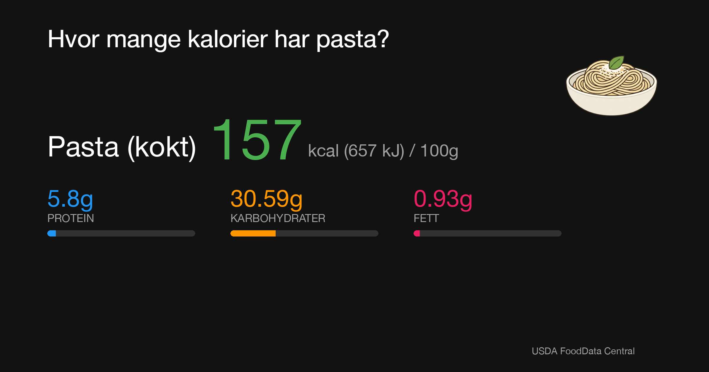 Pasta (kokt): 157 kcal (657 kJ), Protein 5.8g, Karbohydrater 30.59g, Fett 0.93g per 100g