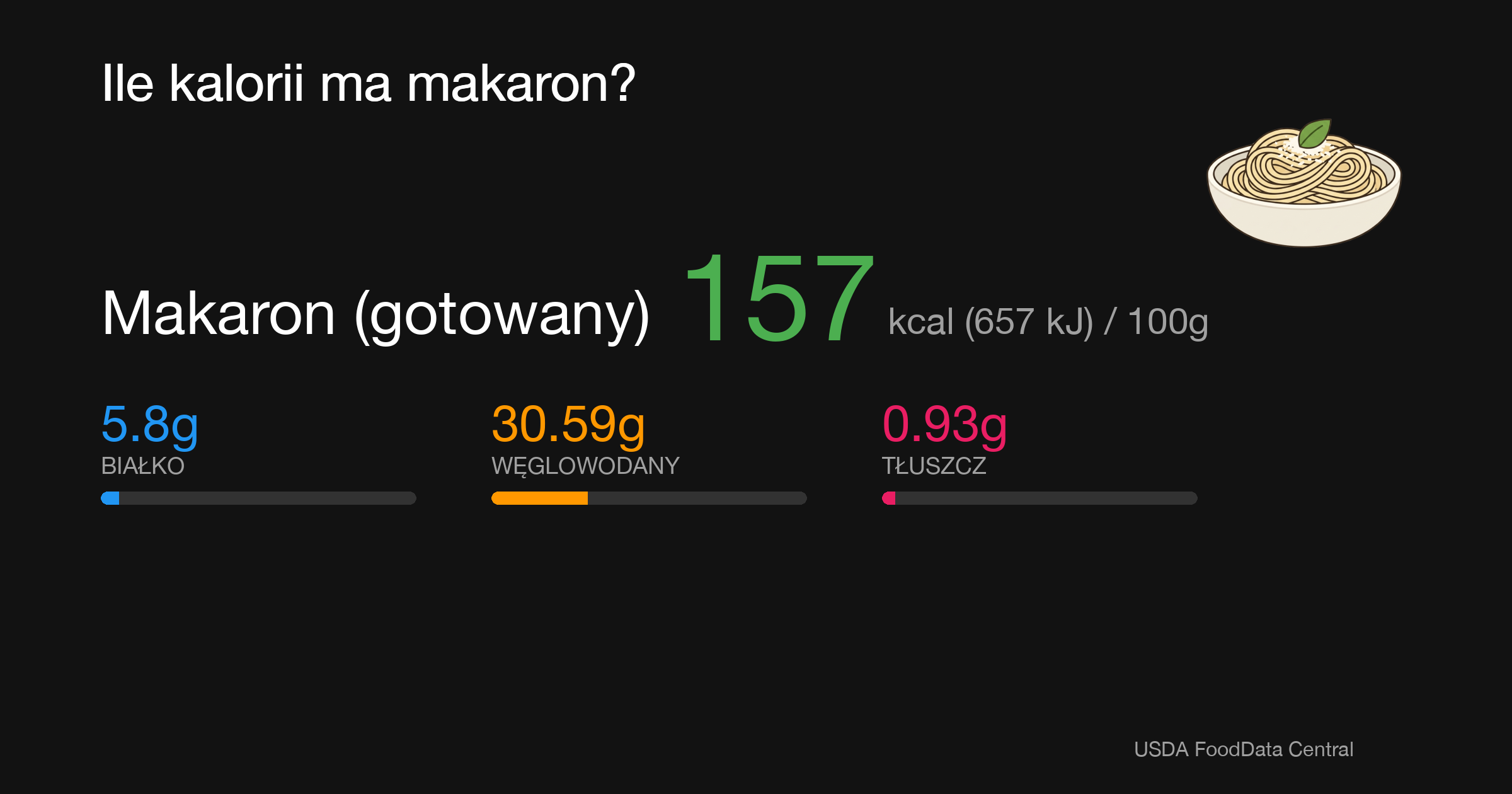 Makaron (gotowany): 157 kcal (657 kJ), Białko 5.8g, Węglowodany 30.59g, Tłuszcz 0.93g na 100g