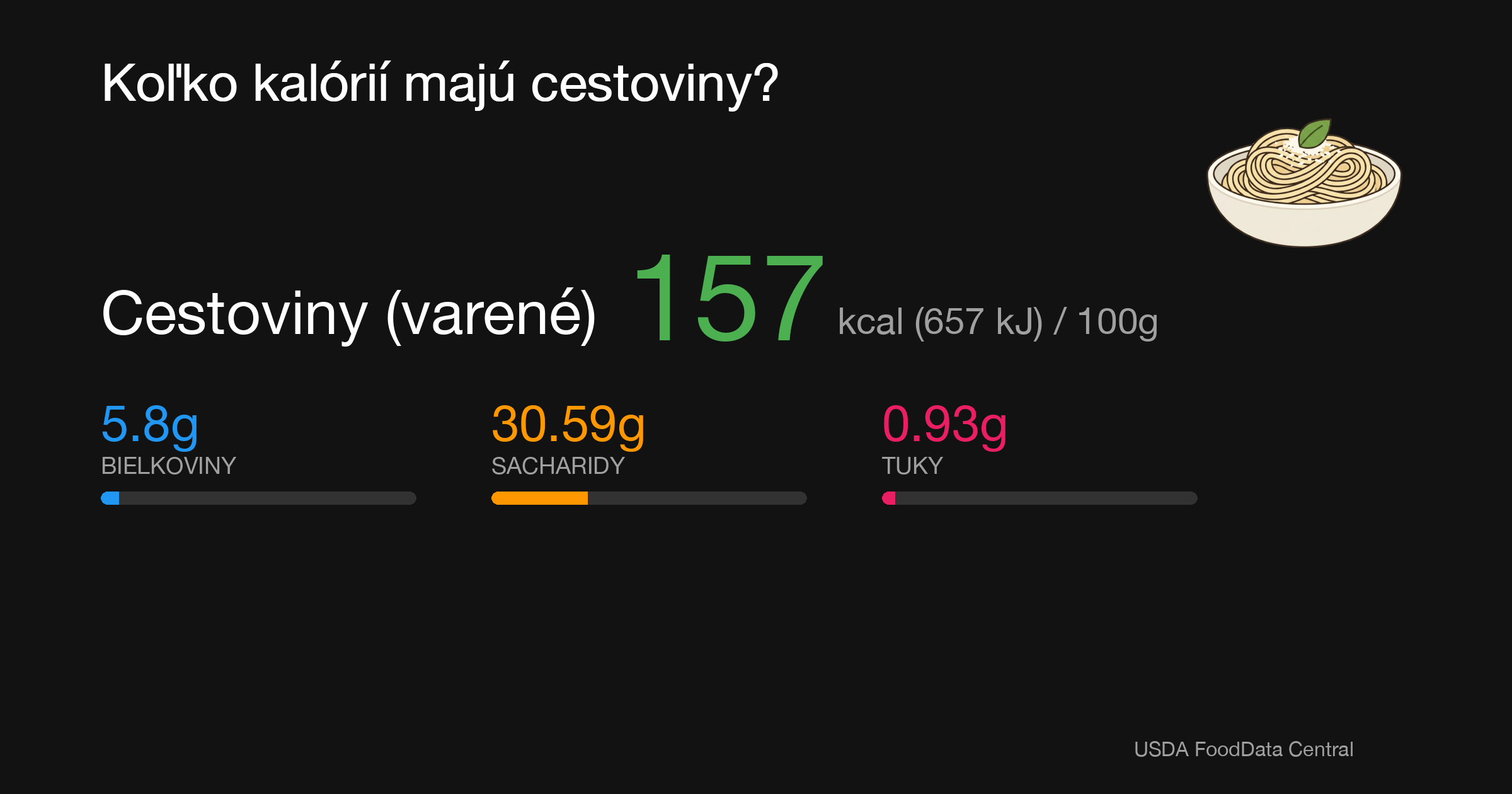 Cestoviny (varené): 157 kcal (657 kJ), Bielkoviny 5.8g, Sacharidy 30.59g, Tuky 0.93g na 100g