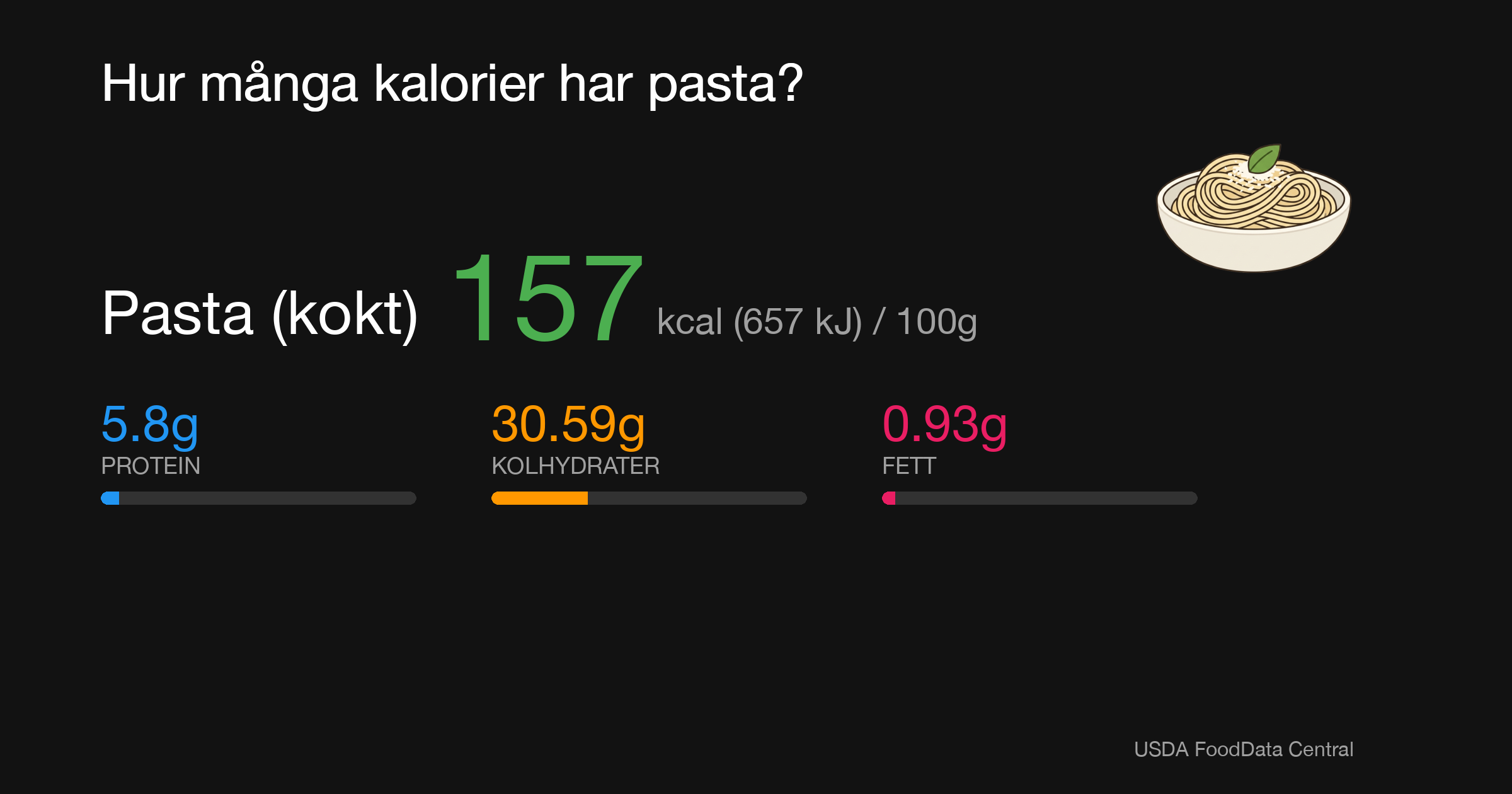 Pasta (kokt): 157 kcal (657 kJ), Protein 5.8g, Kolhydrater 30.59g, Fett 0.93g per 100g