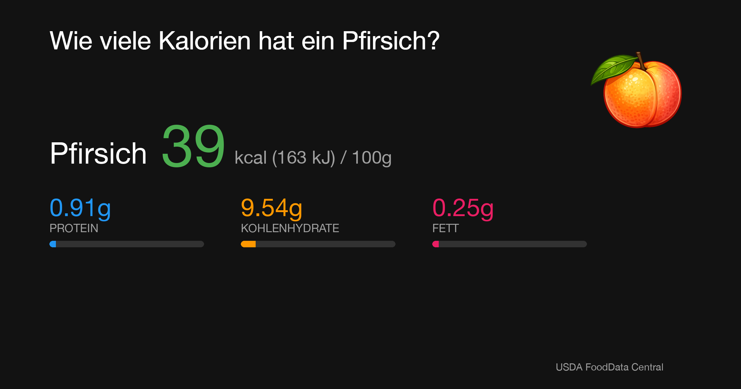 Pfirsich: 39 kcal (163 kJ), Protein 0.91g, Kohlenhydrate 9.54g, Fett 0.25g pro 100g