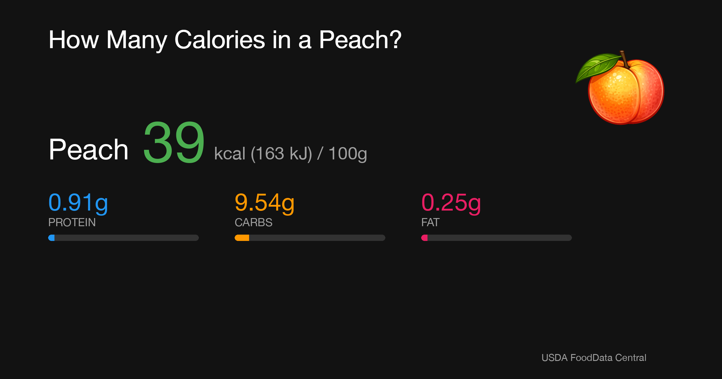 Peach: 39 kcal (163 kJ), Protein 0.91g, Carbs 9.54g, Fat 0.25g per 100g