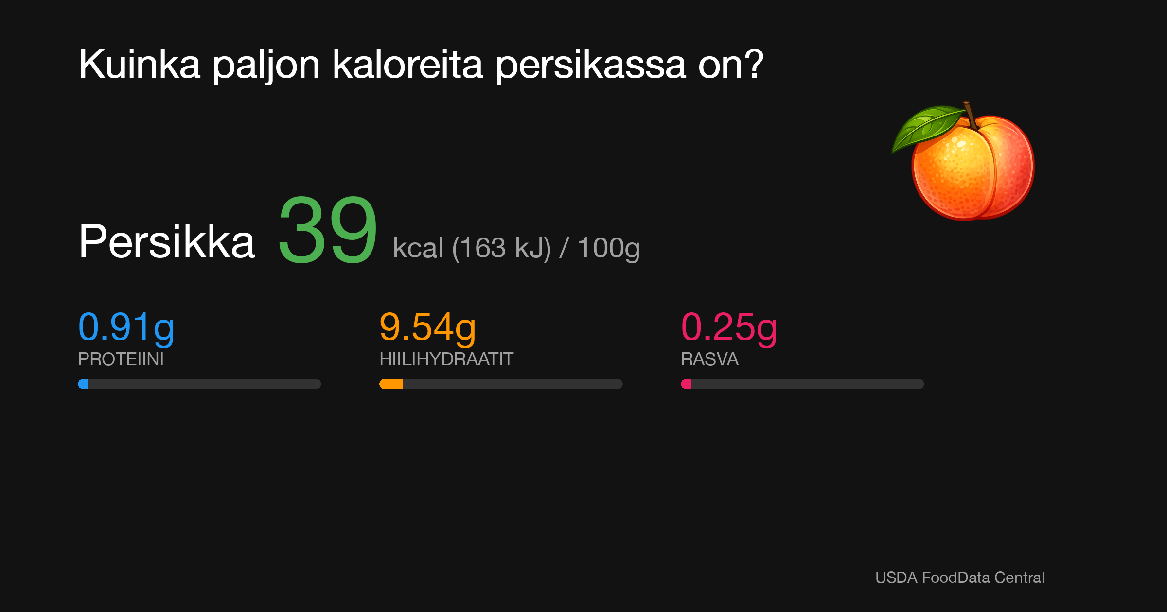 Persikka: 39 kcal (163 kJ), Proteiini 0.91g, Hiilihydraatit 9.54g, Rasva 0.25g per 100g