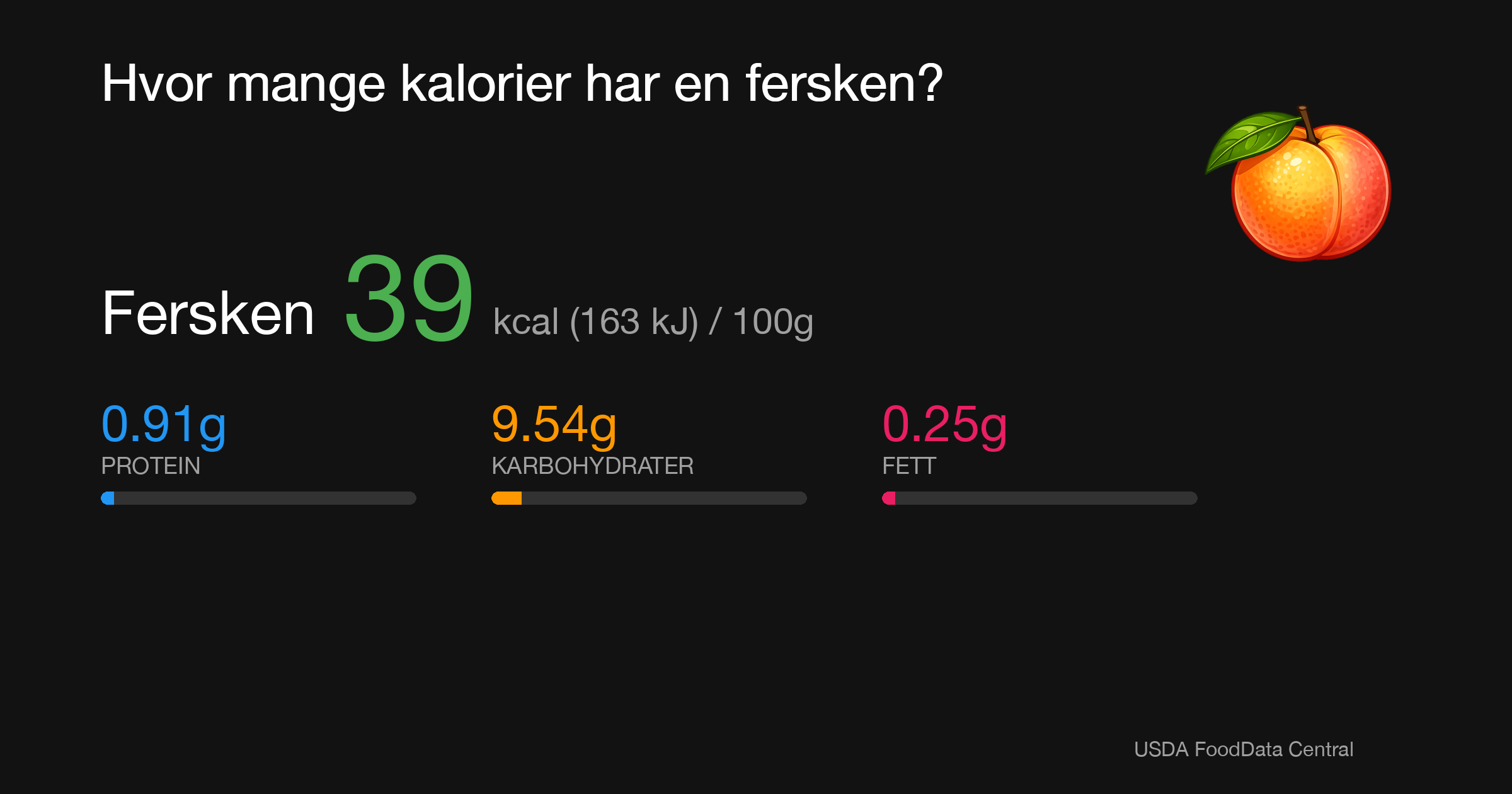 Fersken: 39 kcal (163 kJ), Protein 0.91g, Karbohydrater 9.54g, Fett 0.25g per 100g
