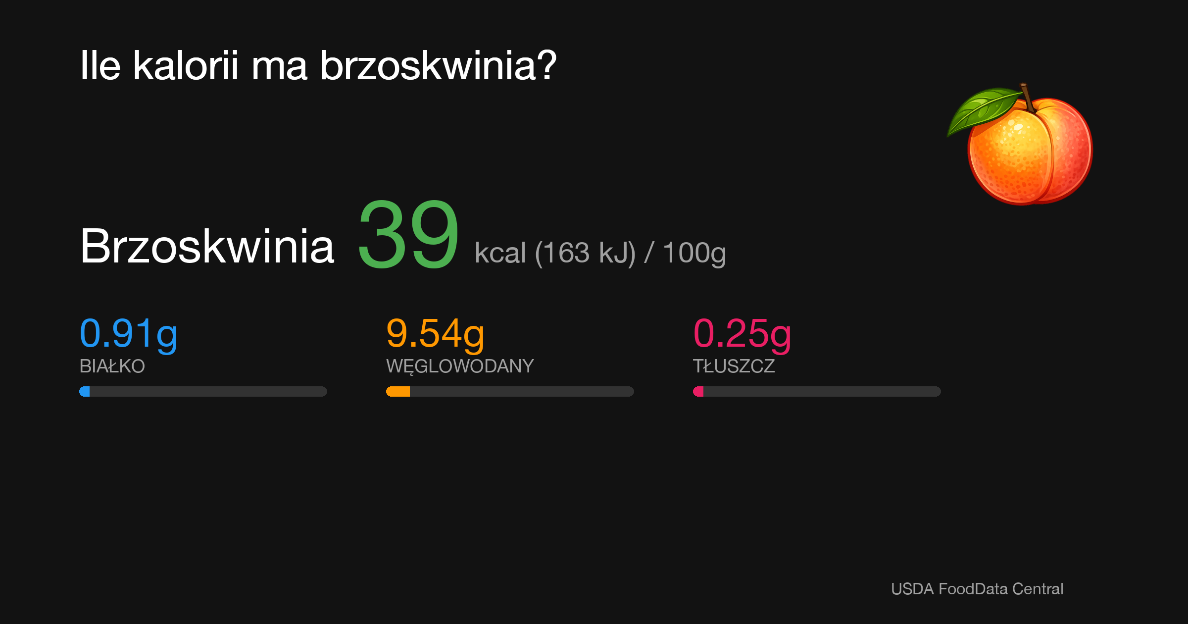 Brzoskwinia: 39 kcal (163 kJ), Białko 0.91g, Węglowodany 9.54g, Tłuszcz 0.25g na 100g