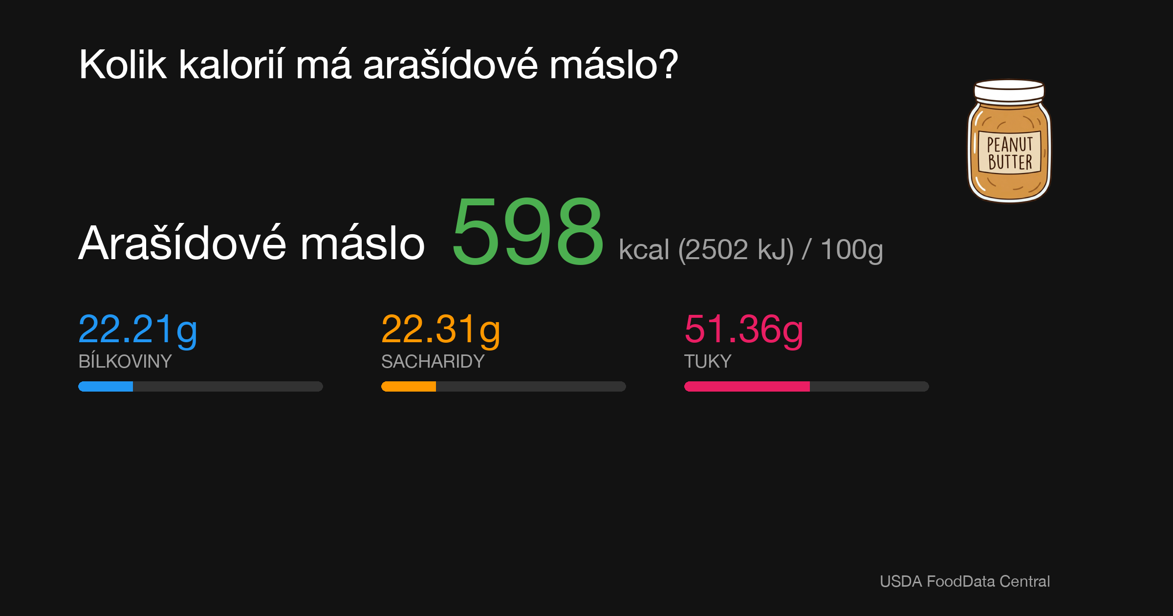 Arašídové máslo: 598 kcal (2502 kJ), Bílkoviny 22.21g, Sacharidy 22.31g, Tuky 51.36g na 100g