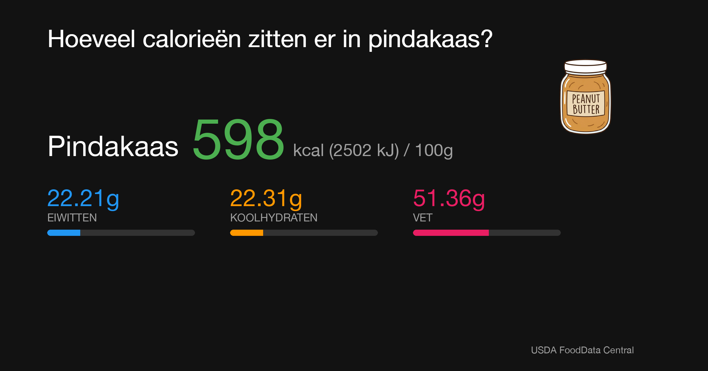 Pindakaas: 598 kcal (2502 kJ), Eiwitten 22.21g, Koolhydraten 22.31g, Vet 51.36g per 100g
