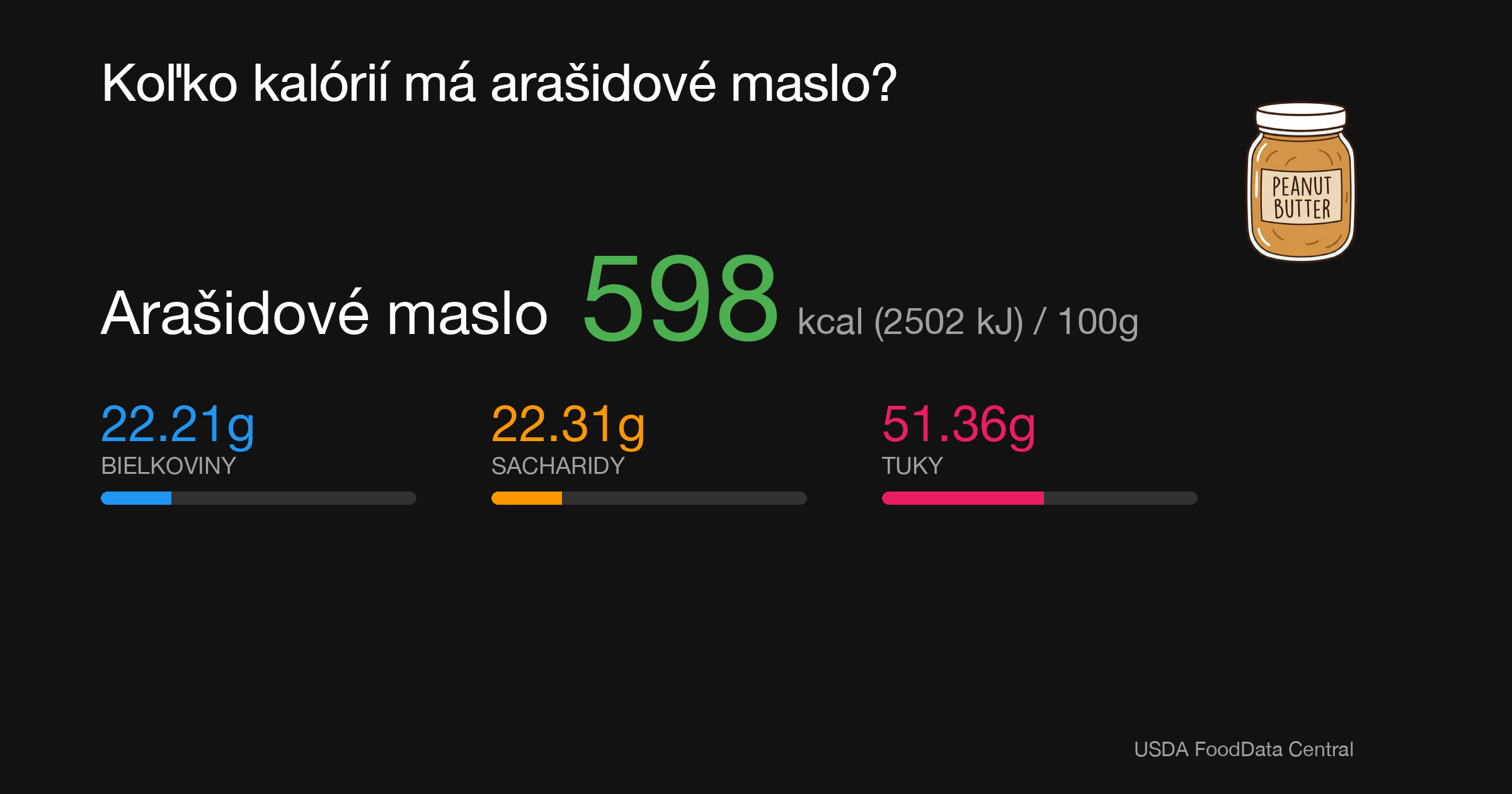 Arašidové maslo: 598 kcal (2502 kJ), Bielkoviny 22.21g, Sacharidy 22.31g, Tuky 51.36g na 100g