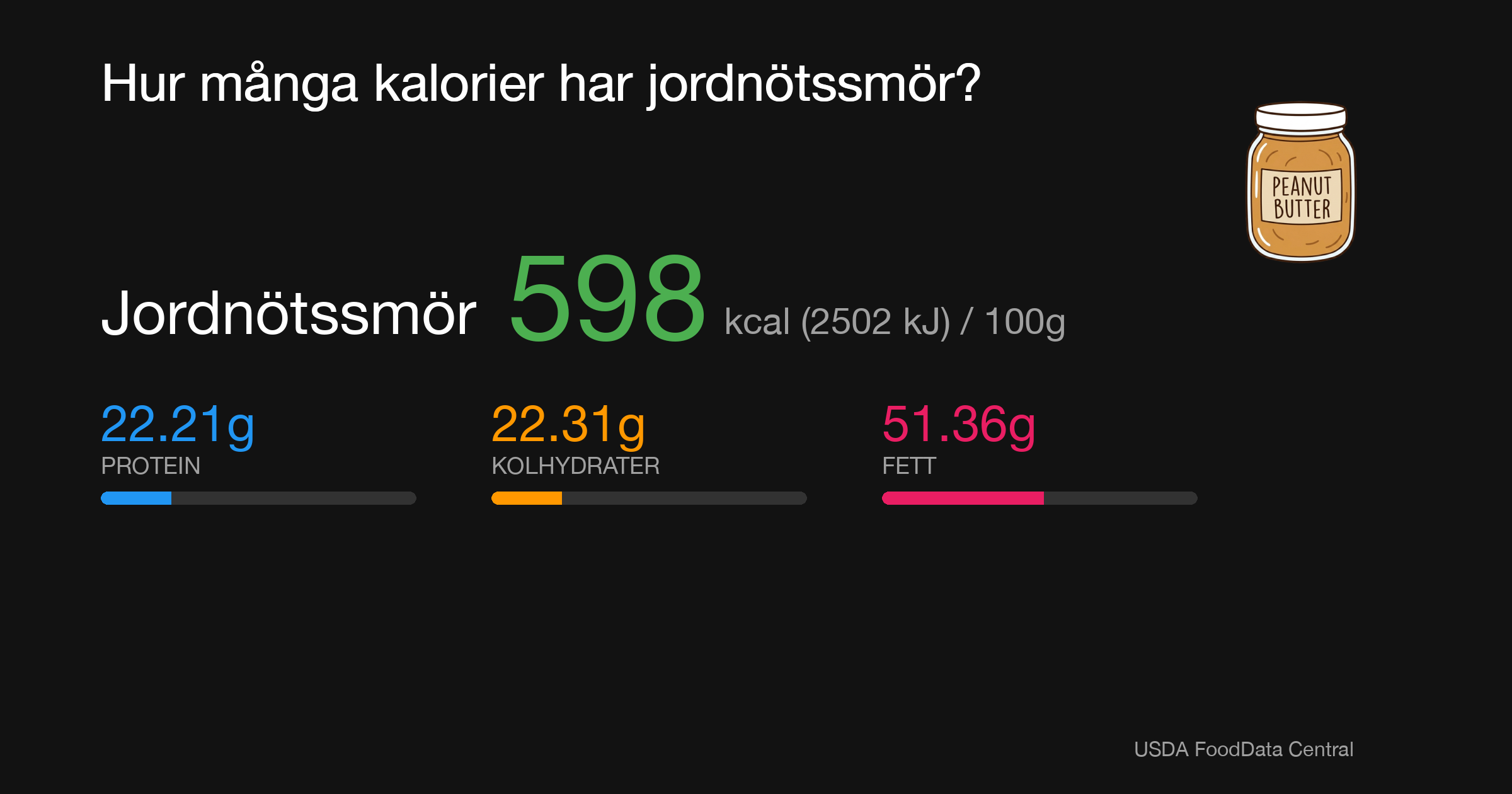 Jordnötssmör: 598 kcal (2502 kJ), Protein 22.21g, Kolhydrater 22.31g, Fett 51.36g per 100g