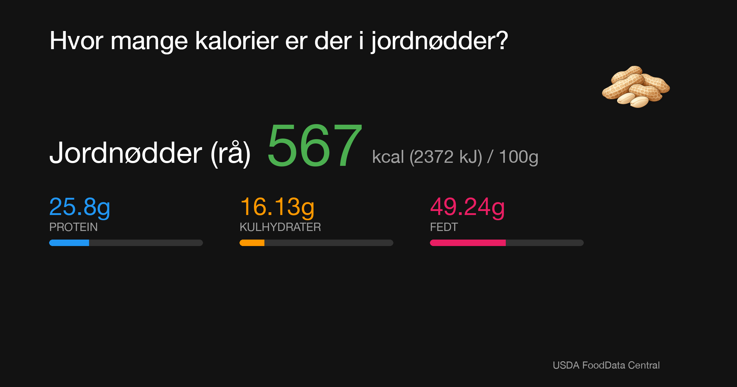Jordnødder (rå): 567 kcal (2372 kJ), Protein 25.8g, Kulhydrater 16.13g, Fedt 49.24g per 100g