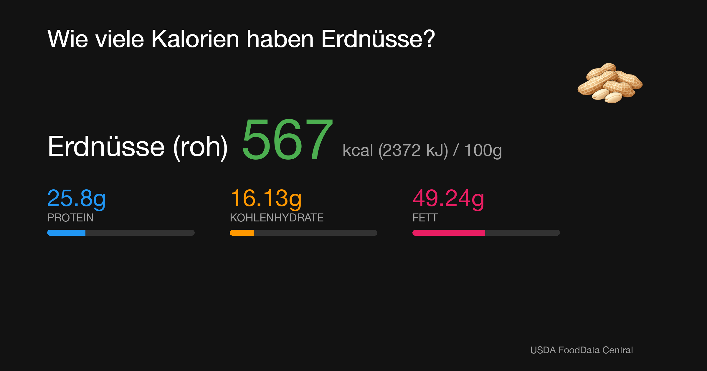Erdnüsse (roh): 567 kcal (2372 kJ), Protein 25.8g, Kohlenhydrate 16.13g, Fett 49.24g pro 100g