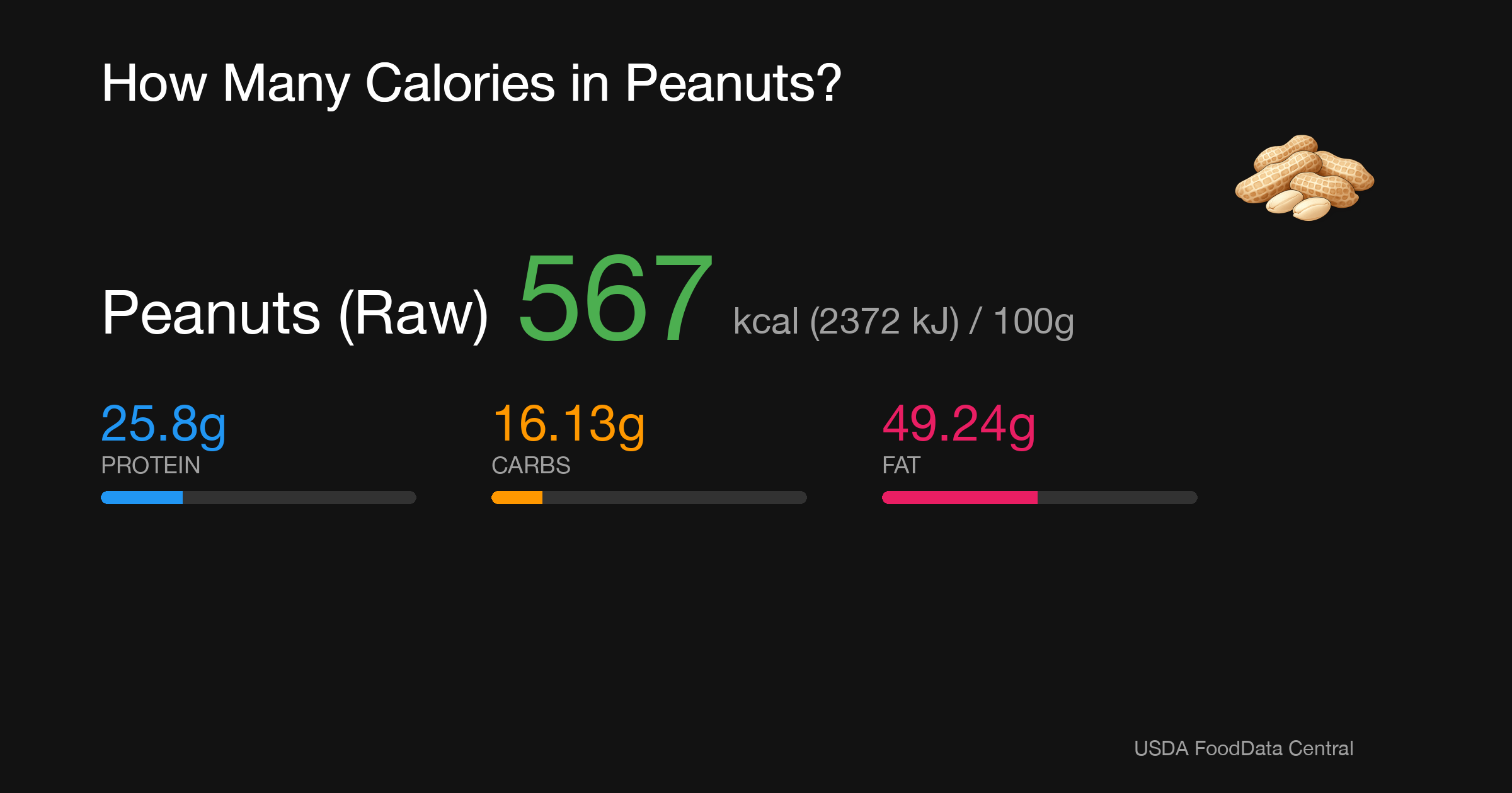Peanuts (Raw): 567 kcal (2372 kJ), Protein 25.8g, Carbs 16.13g, Fat 49.24g per 100g