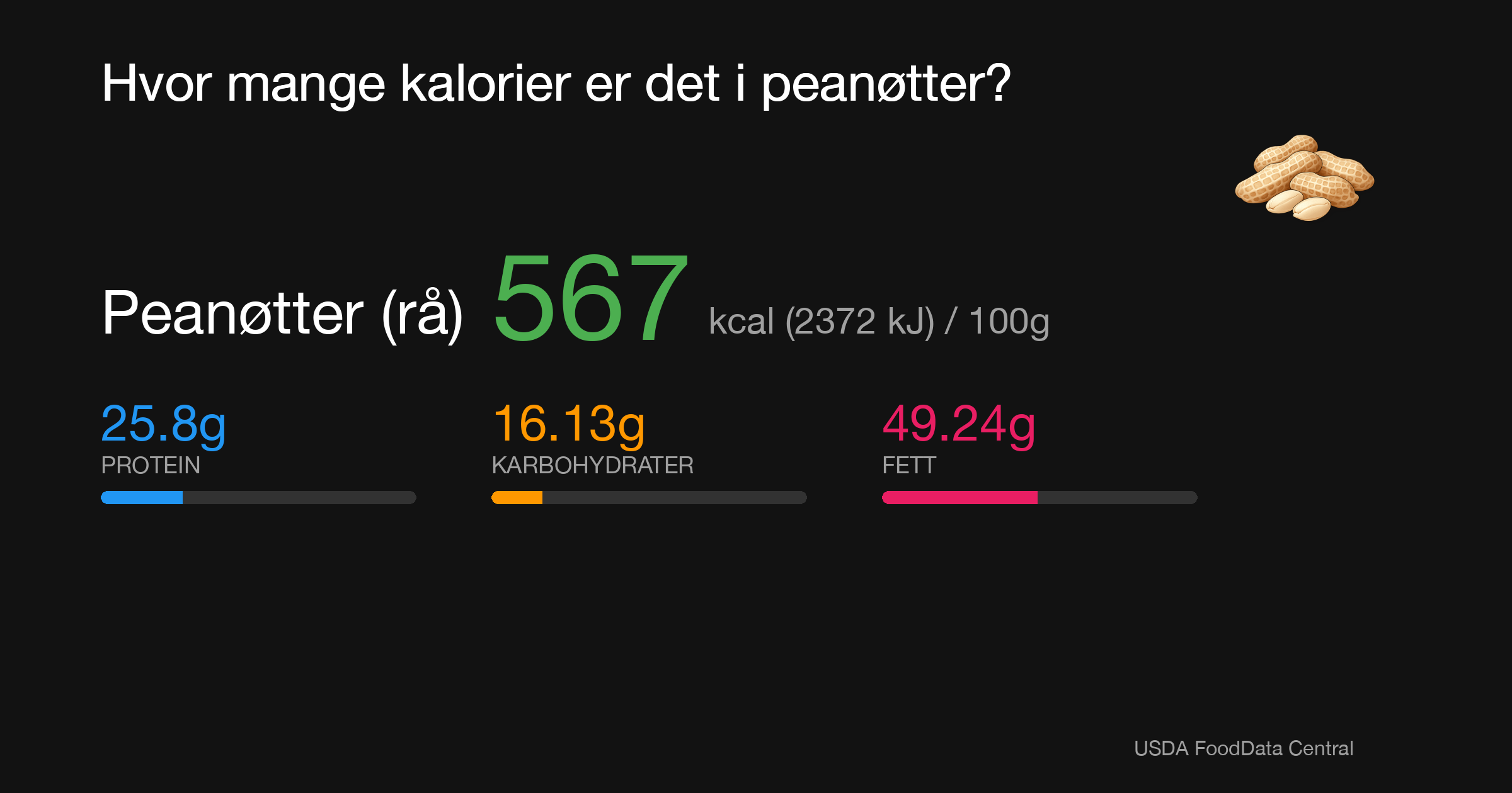 Peanøtter (rå): 567 kcal (2372 kJ), Protein 25.8g, Karbohydrater 16.13g, Fett 49.24g per 100g