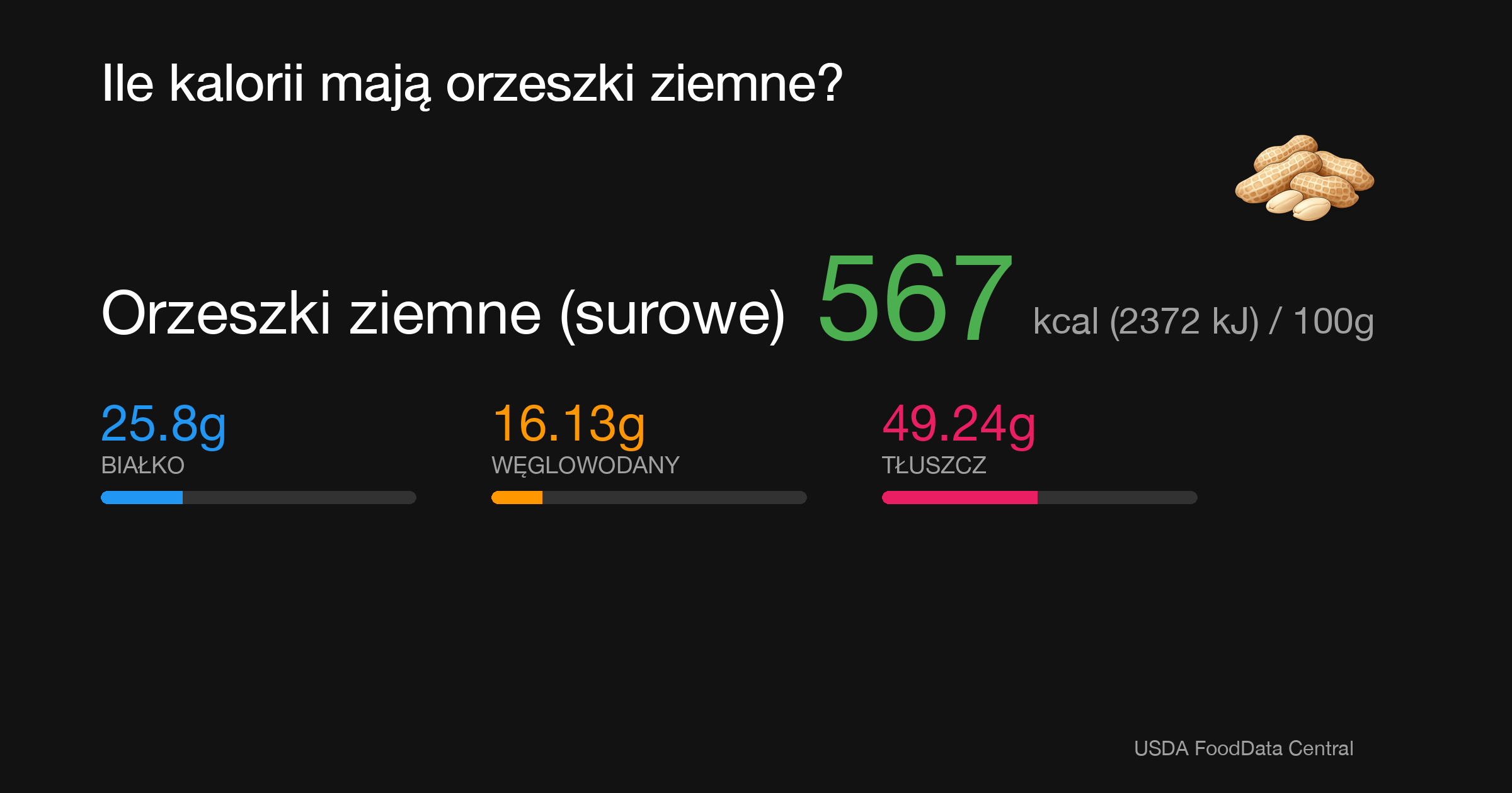 Orzeszki ziemne (surowe): 567 kcal (2372 kJ), Białko 25.8g, Węglowodany 16.13g, Tłuszcz 49.24g na 100g