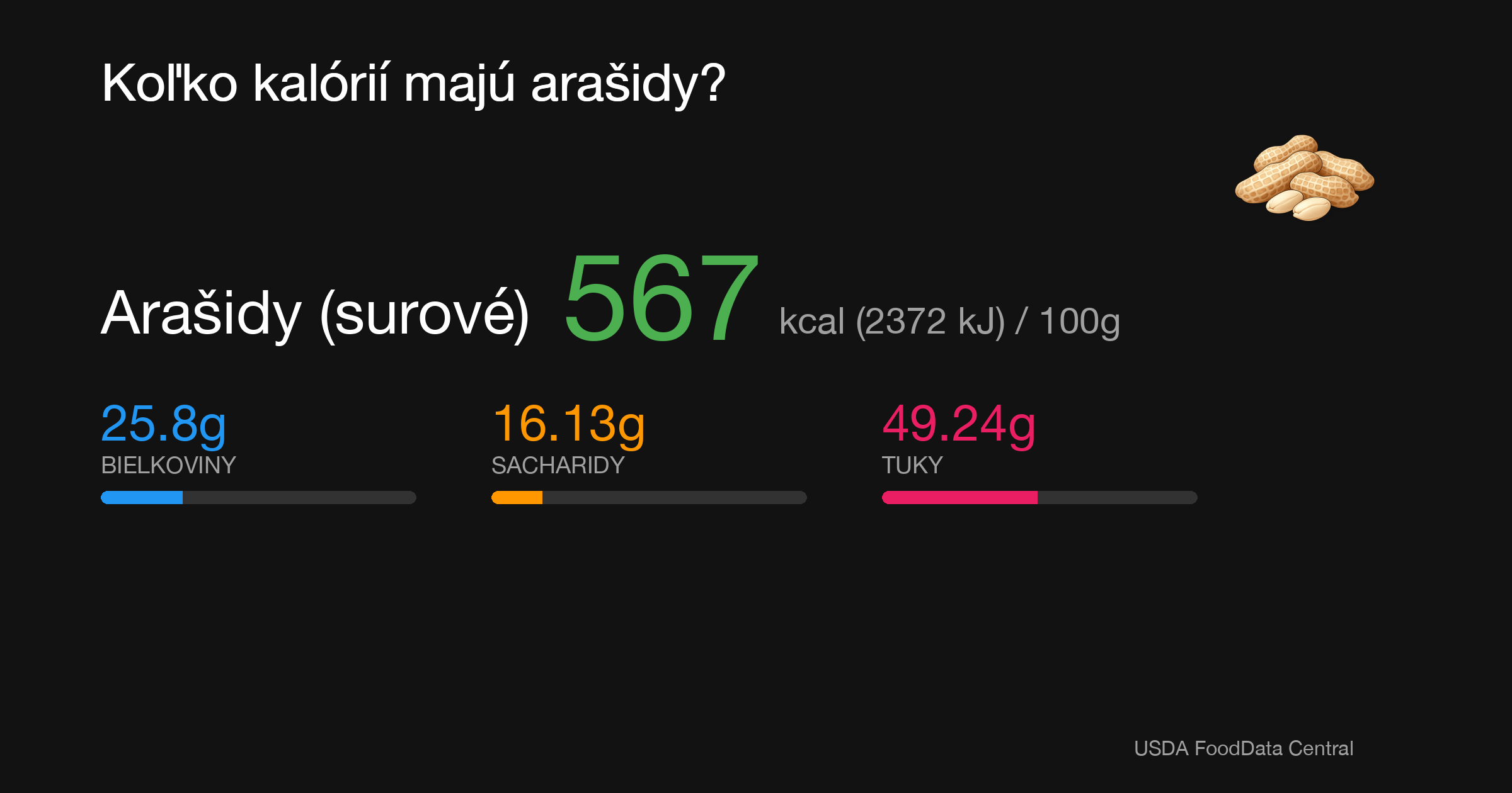 Arašidy (surové): 567 kcal (2372 kJ), Bielkoviny 25.8g, Sacharidy 16.13g, Tuky 49.24g na 100g