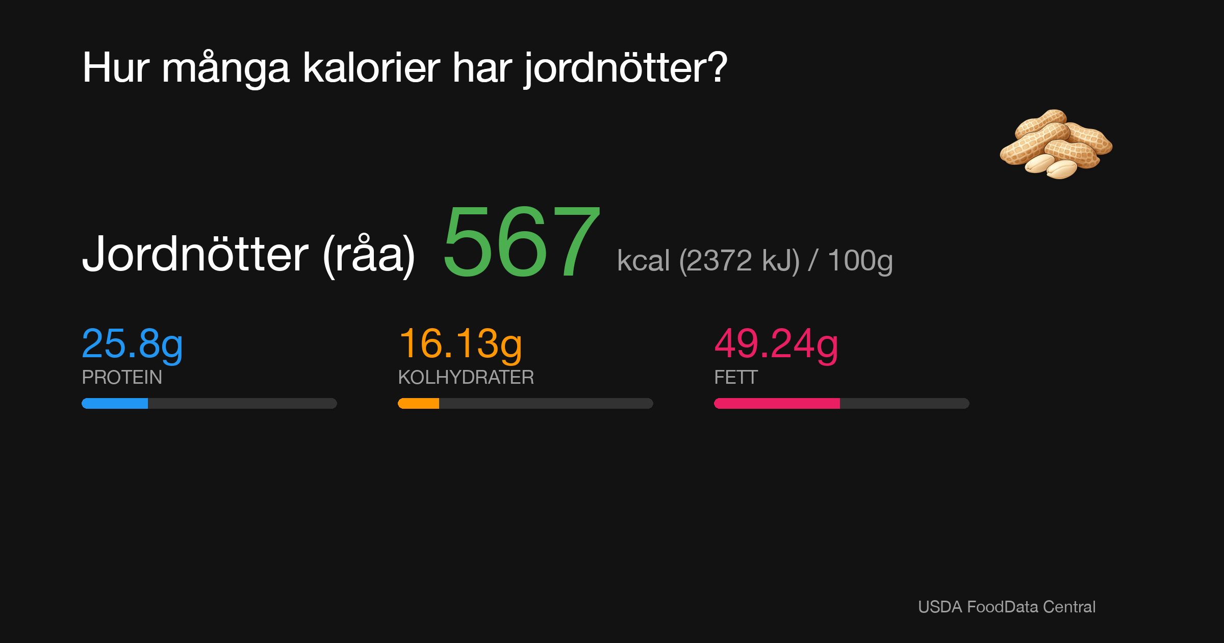 Jordnötter (råa): 567 kcal (2372 kJ), Protein 25.8g, Kolhydrater 16.13g, Fett 49.24g per 100g