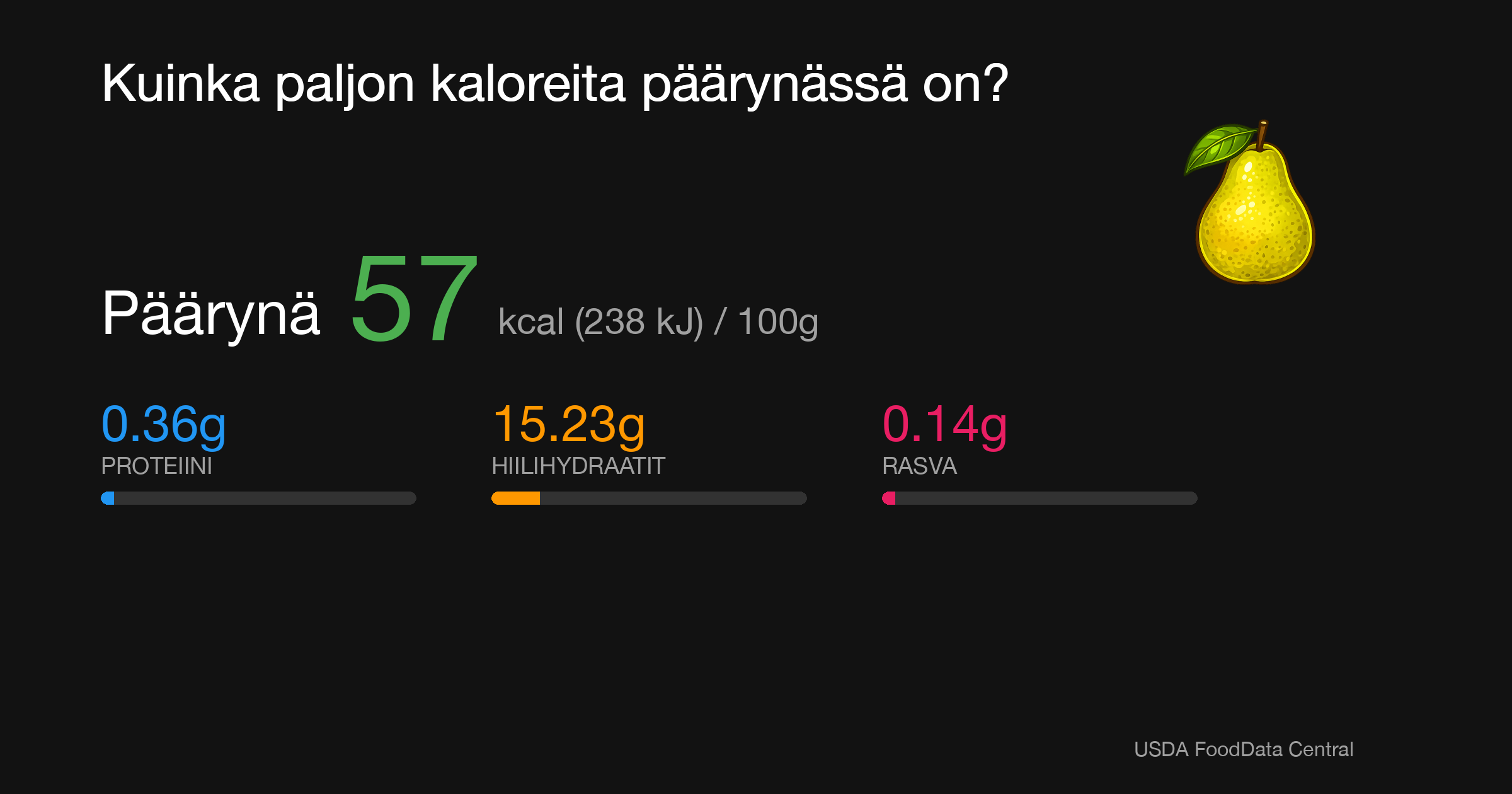 Päärynä: 57 kcal (238 kJ), Proteiini 0.36g, Hiilihydraatit 15.23g, Rasva 0.14g per 100g