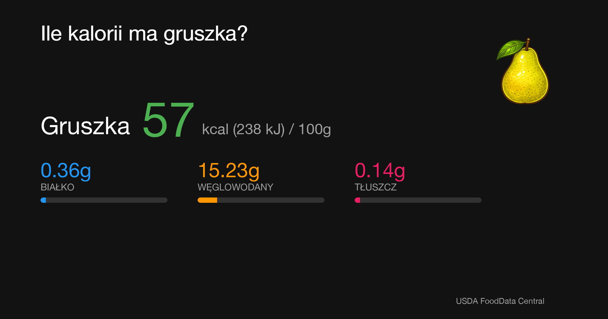 Gruszka: 57 kcal (238 kJ), Białko 0.36g, Węglowodany 15.23g, Tłuszcz 0.14g na 100g