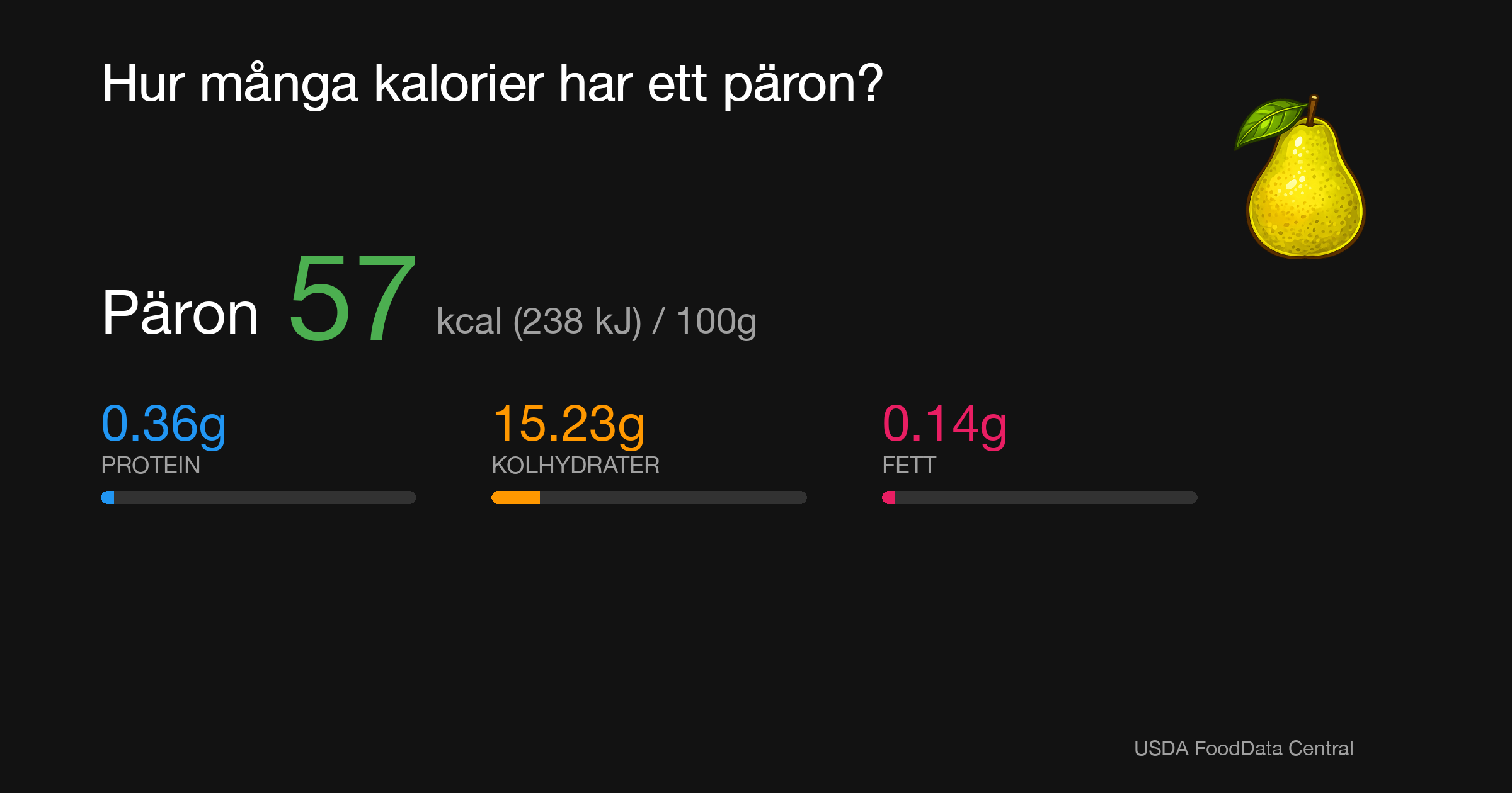 Päron: 57 kcal (238 kJ), Protein 0.36g, Kolhydrater 15.23g, Fett 0.14g per 100g