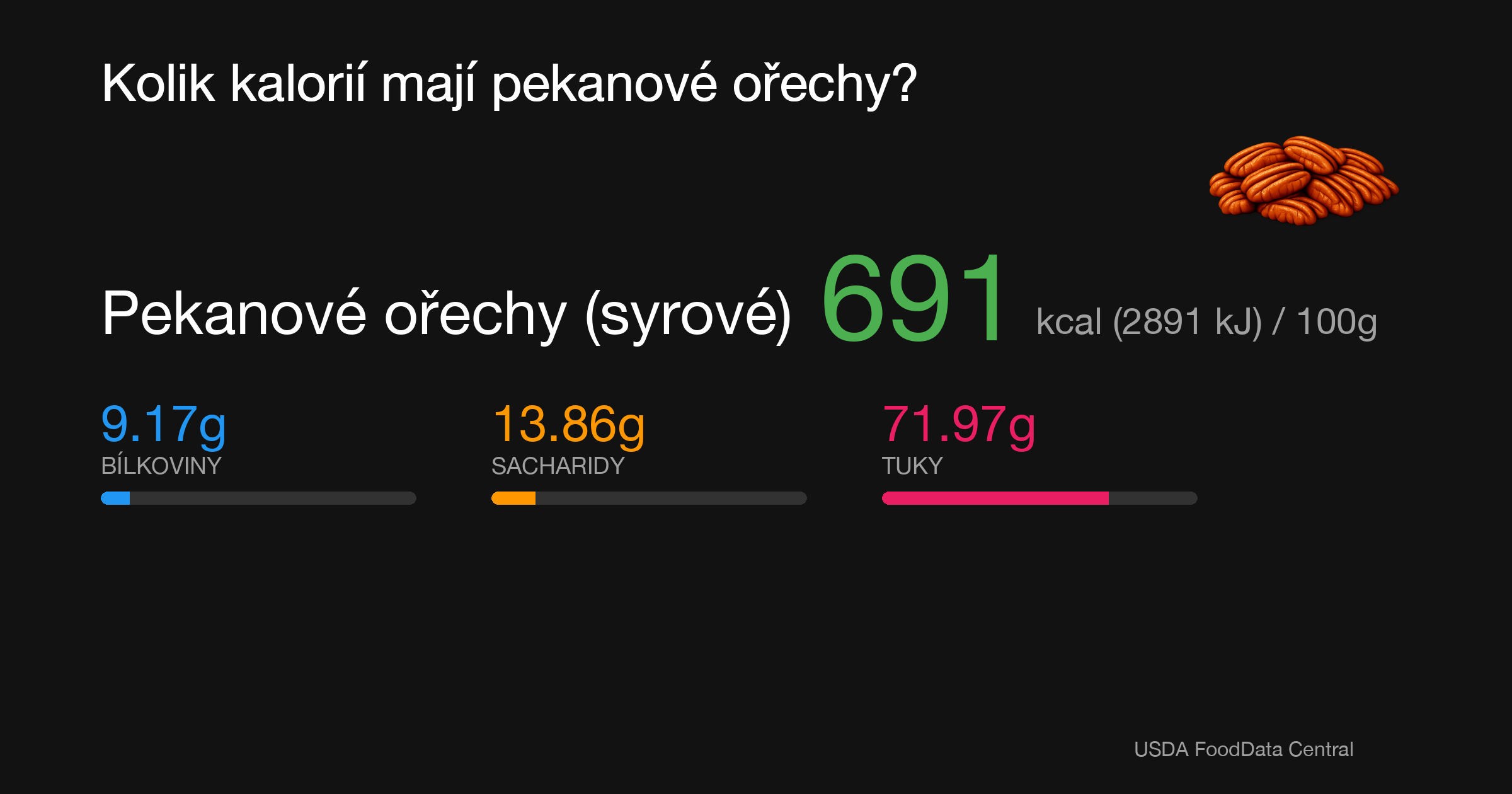 Pekanové ořechy (syrové): 691 kcal (2891 kJ), Bílkoviny 9.17g, Sacharidy 13.86g, Tuky 71.97g na 100g