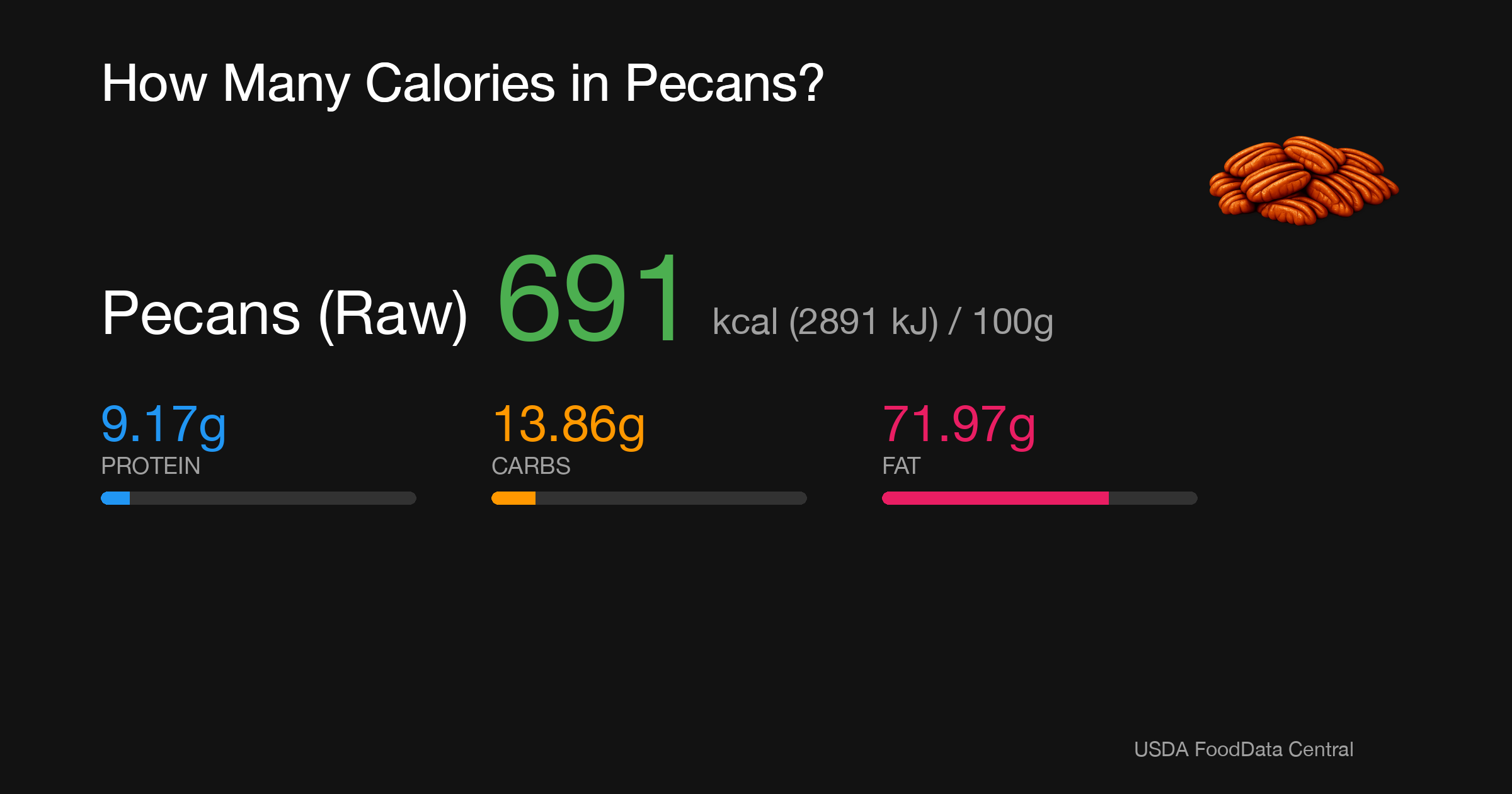 Pecans (Raw): 691 kcal (2891 kJ), Protein 9.17g, Carbs 13.86g, Fat 71.97g per 100g
