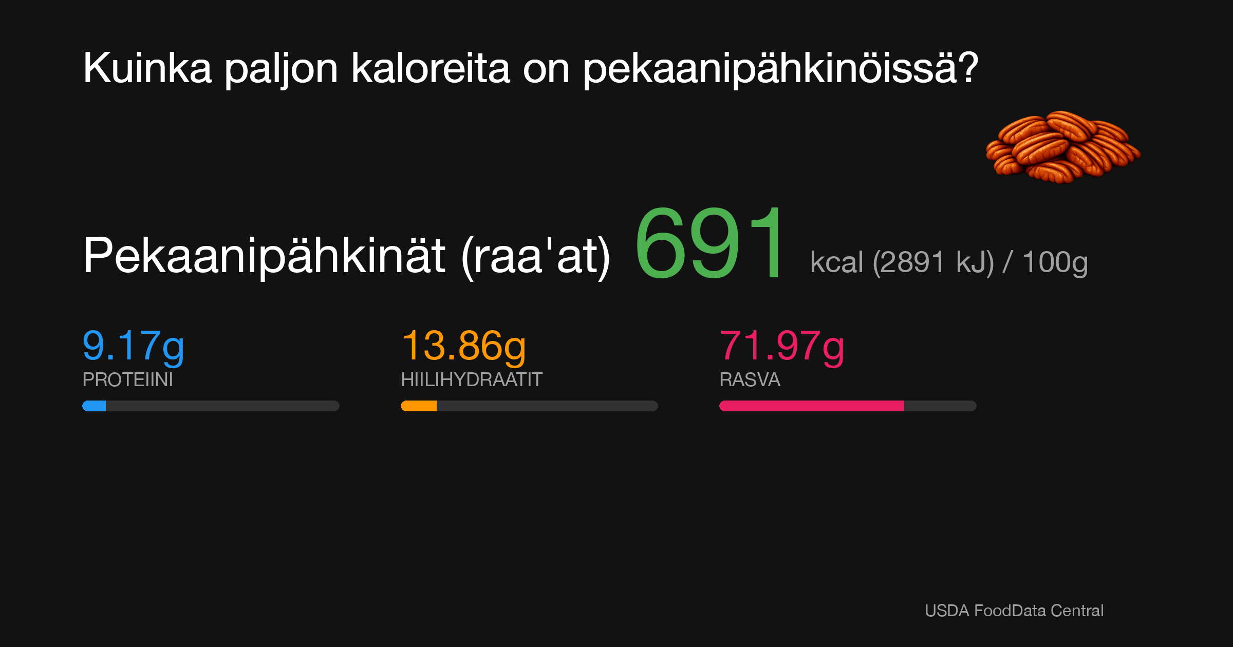 Pekaanipähkinät (raa'at): 691 kcal (2891 kJ), Proteiini 9.17g, Hiilihydraatit 13.86g, Rasva 71.97g per 100g