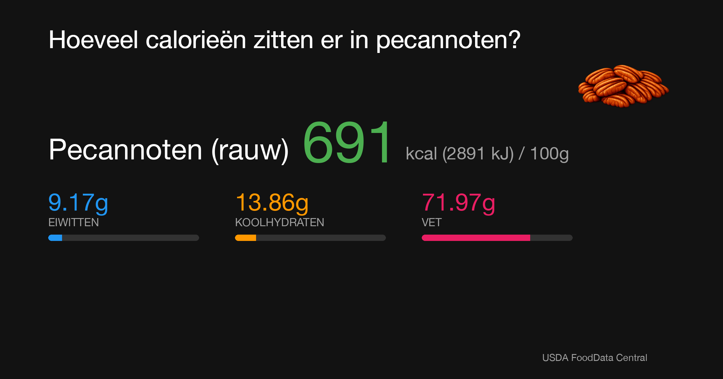Pecannoten (rauw): 691 kcal (2891 kJ), Eiwitten 9.17g, Koolhydraten 13.86g, Vet 71.97g per 100g